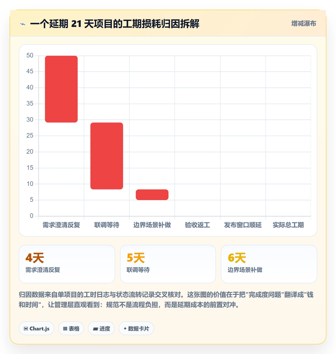 完成度流程与规范：产品经理任务属性风险控制关键指标