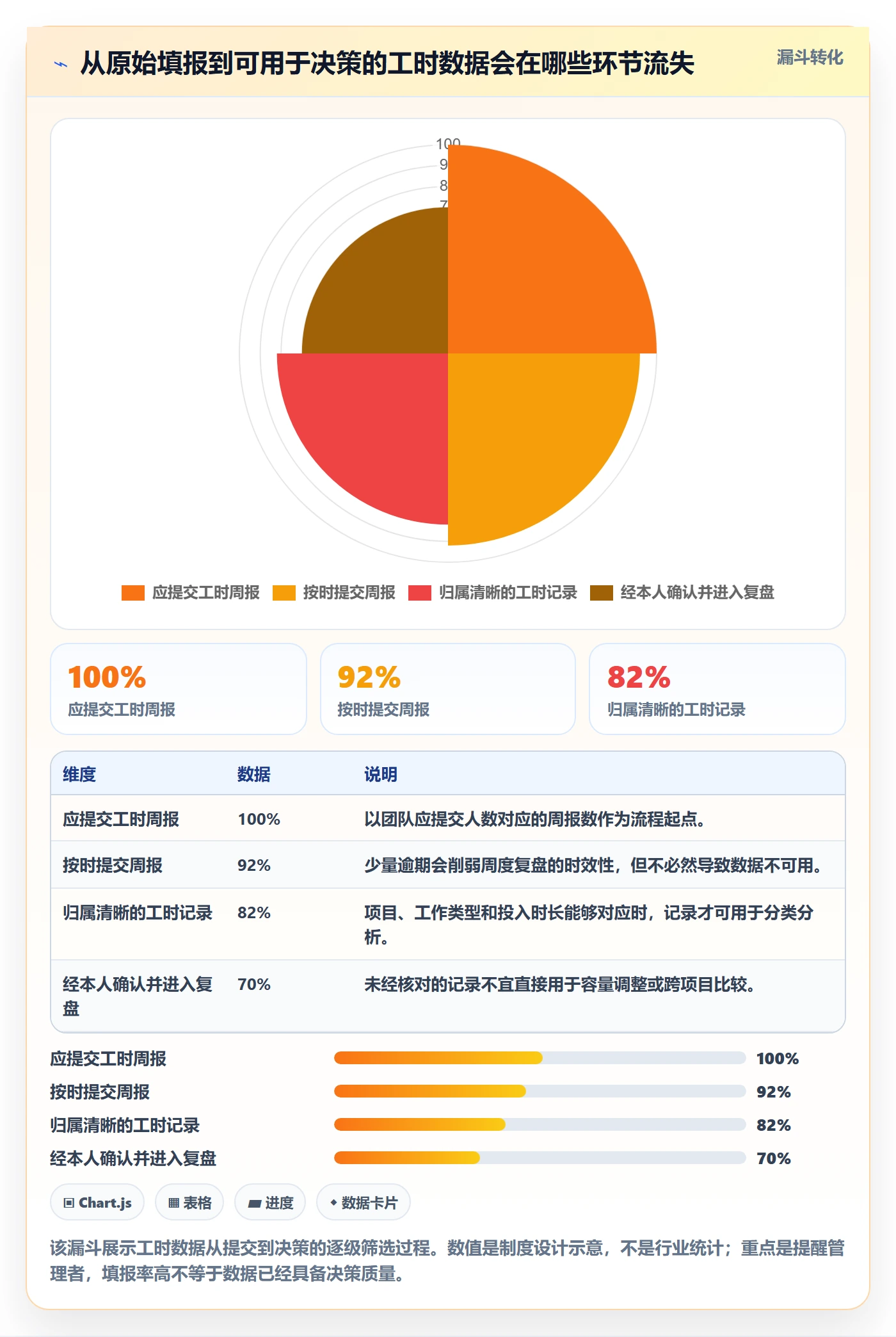 周报工时流程与规范：产品经理工时表制度设计关键指标