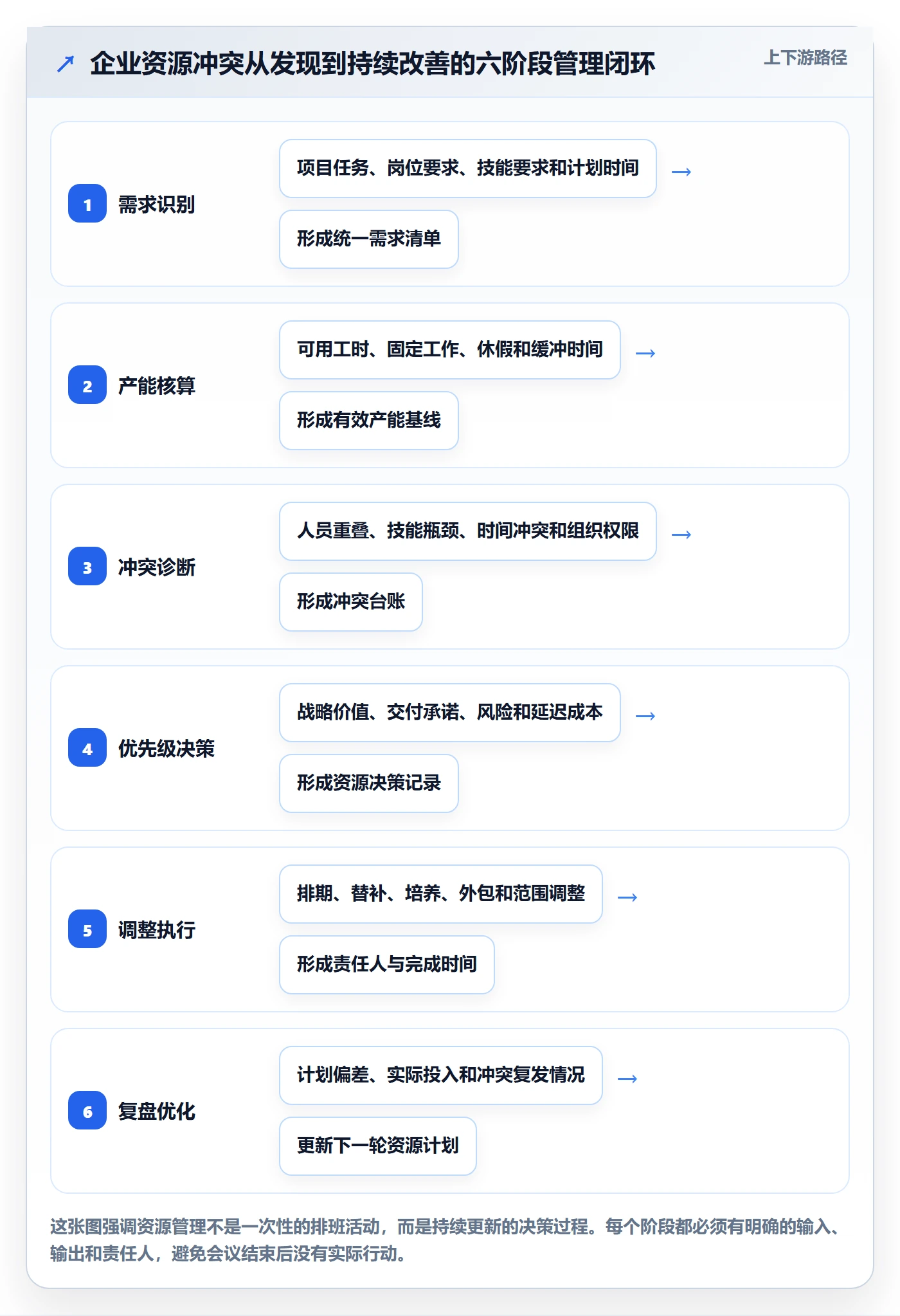 资源冲突管理方法大全：企业管理者人力资源计划最佳实践落地清单