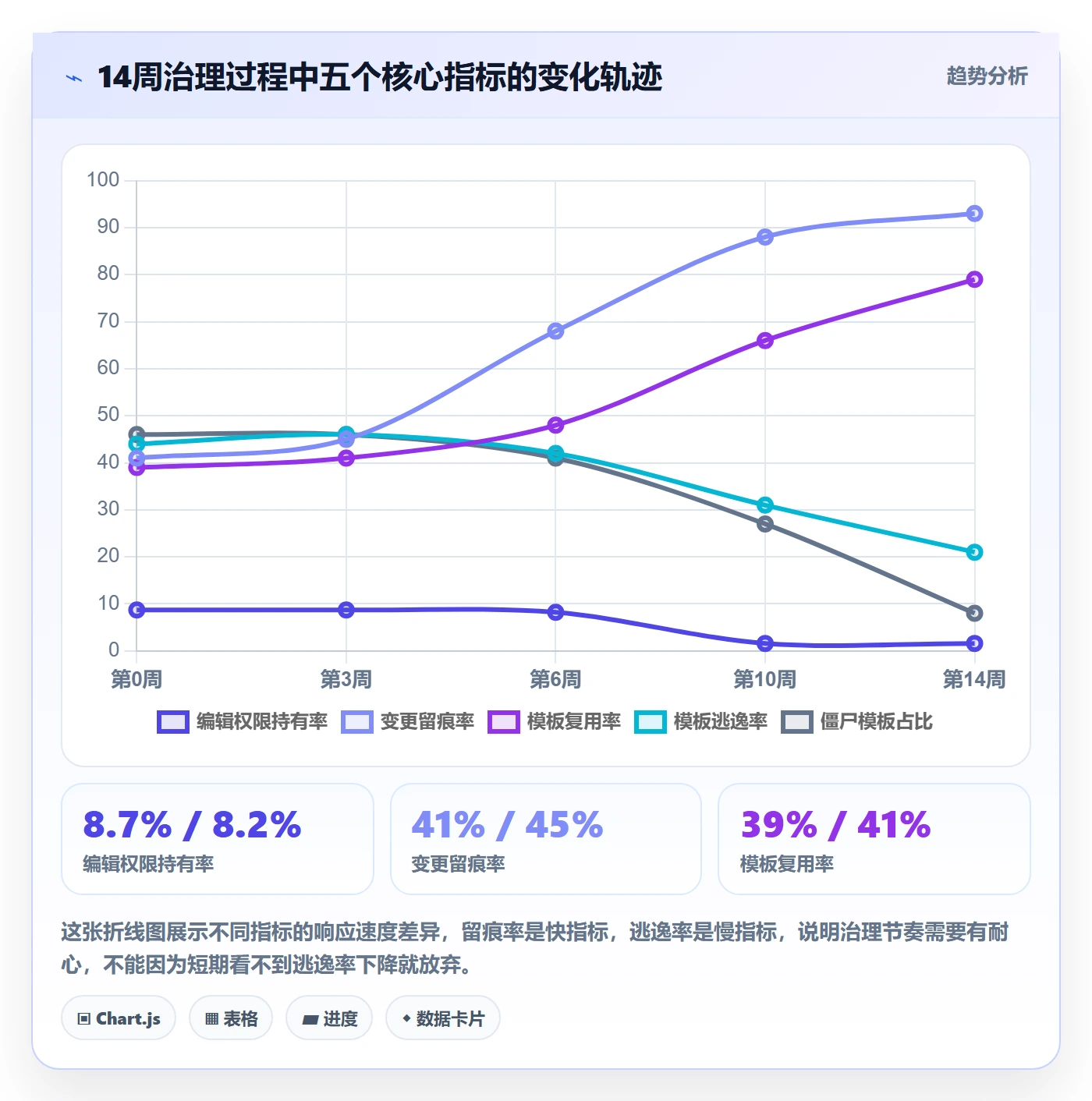 模板权限流程与规范：项目负责人项目模板数据分析关键指标