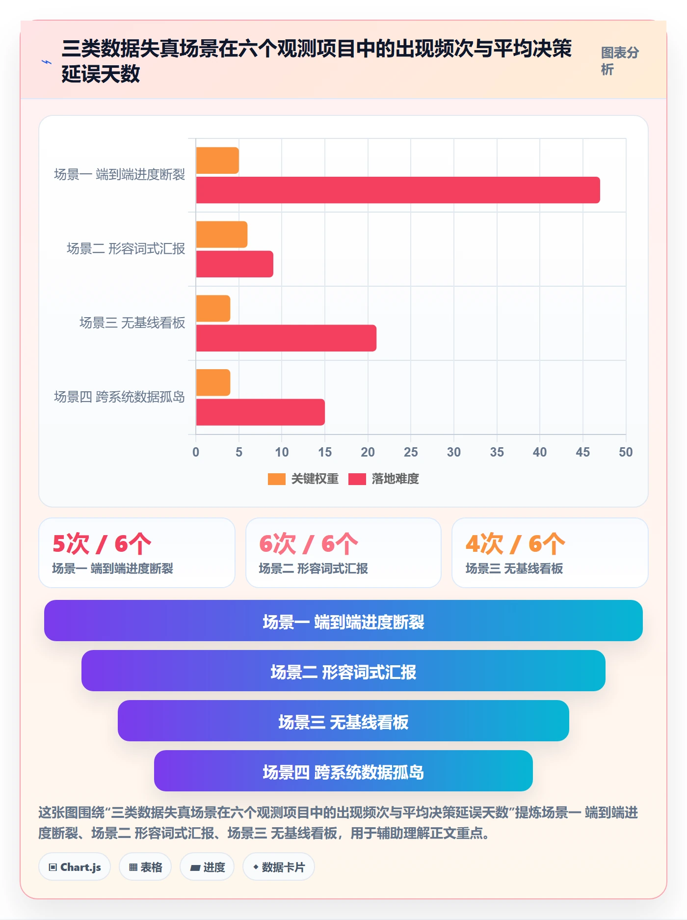 项目规划实施计划教程:管理层数据分析,避坑指南