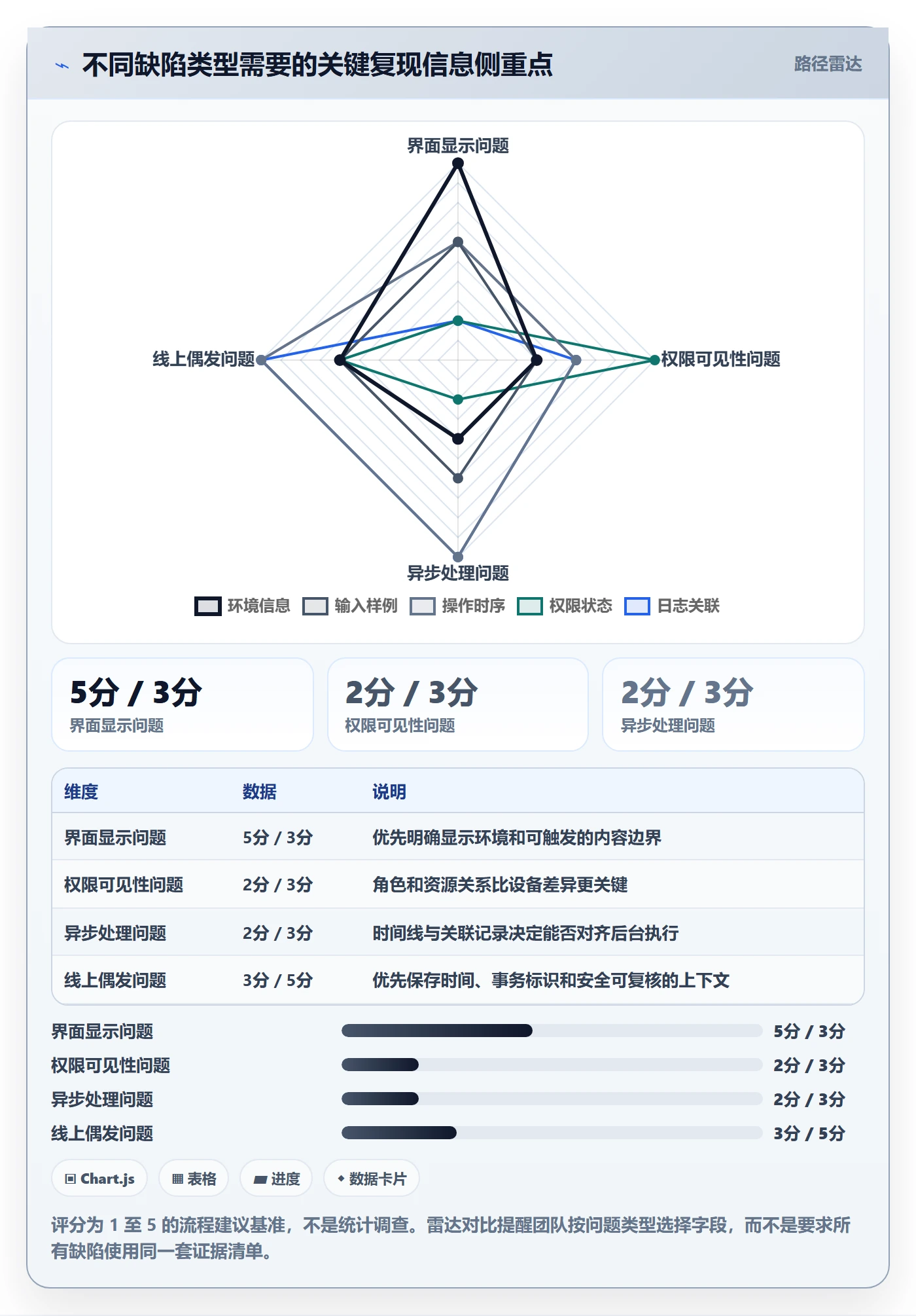 Bug / 缺陷如何做好复现步骤?研发团队数据分析与操作步骤