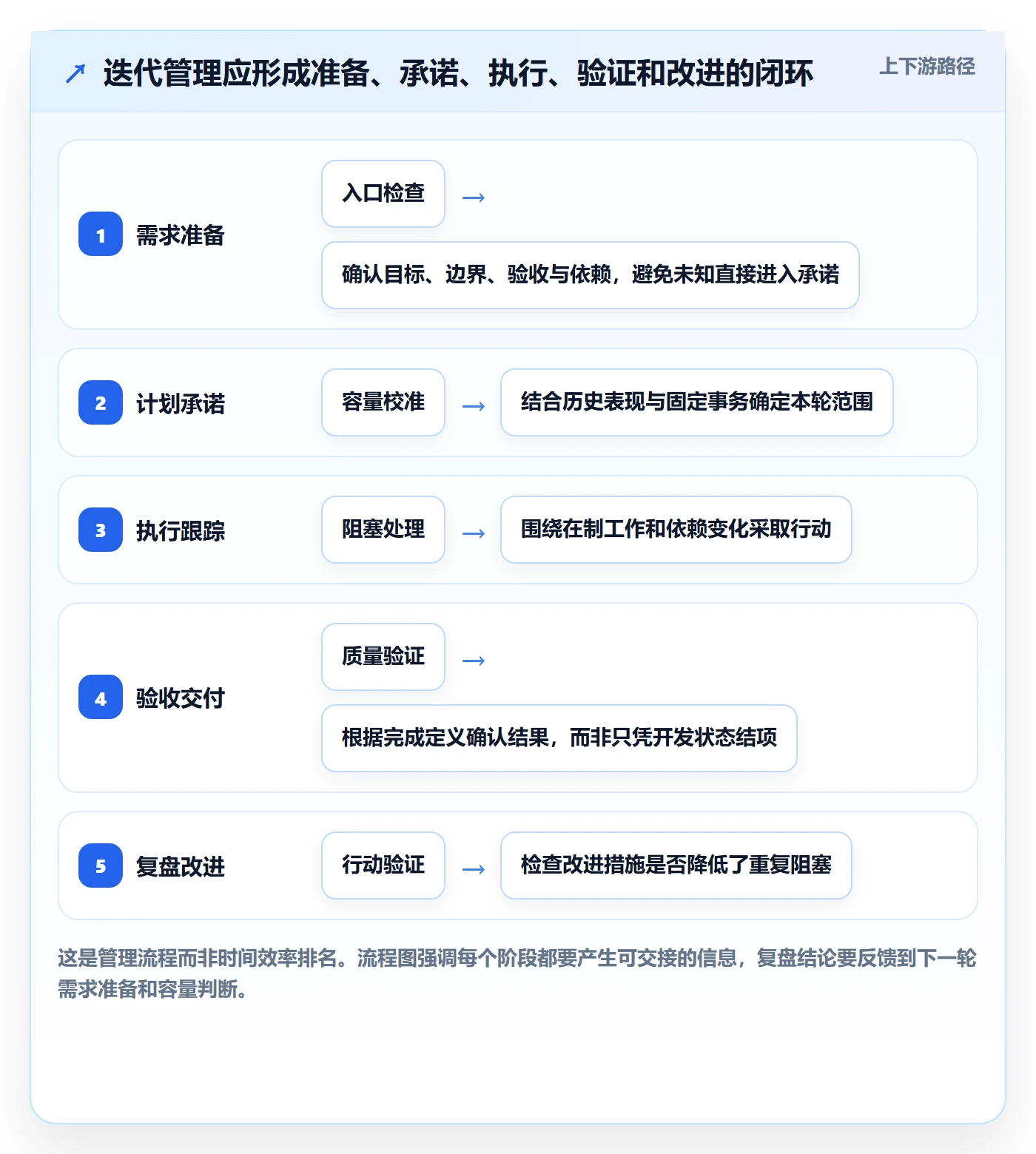 迭代计划最佳实践:研发团队迭代管理最佳实践,常见问题