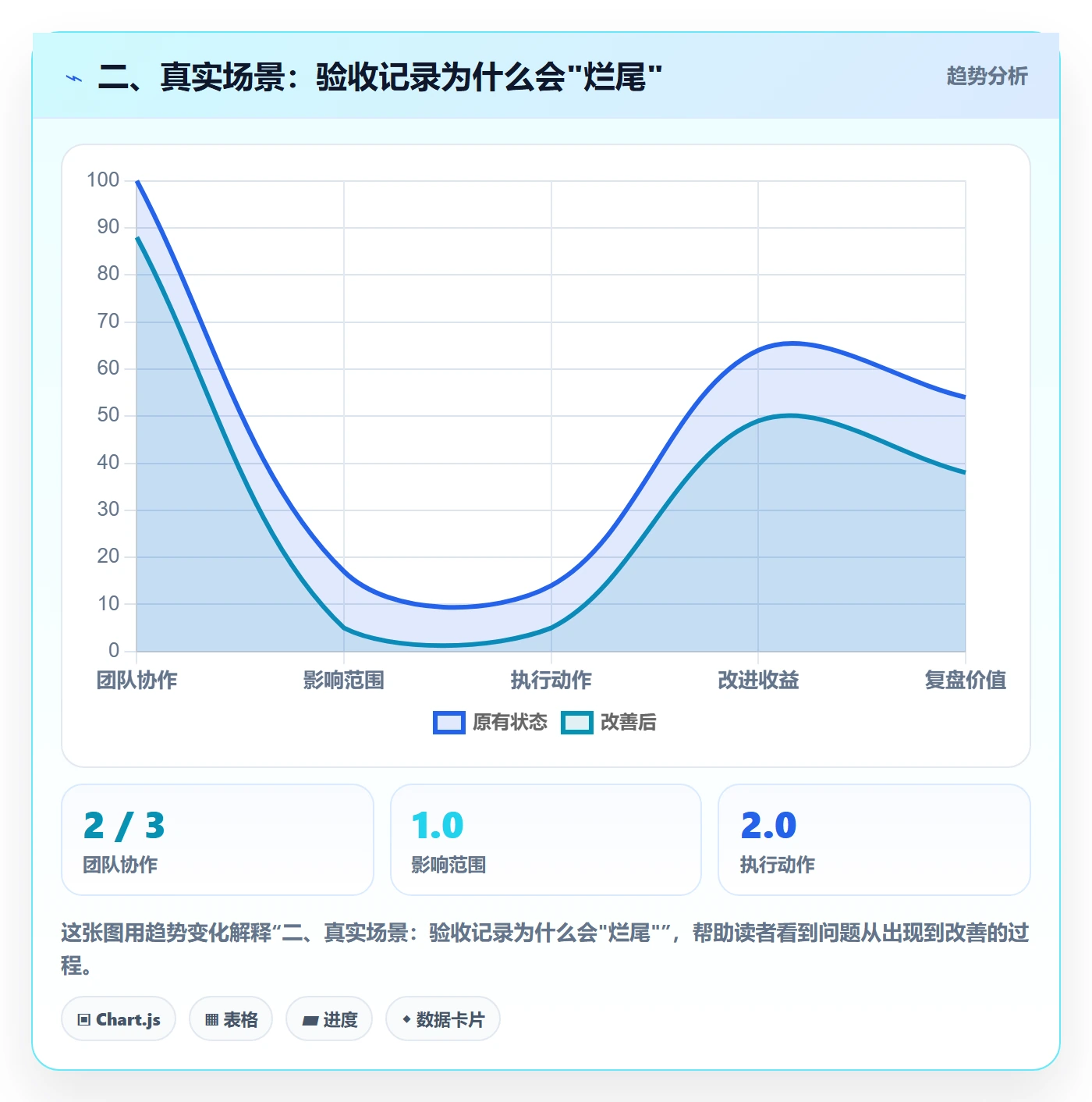 二、真实场景:验收记录为什么会"烂尾"