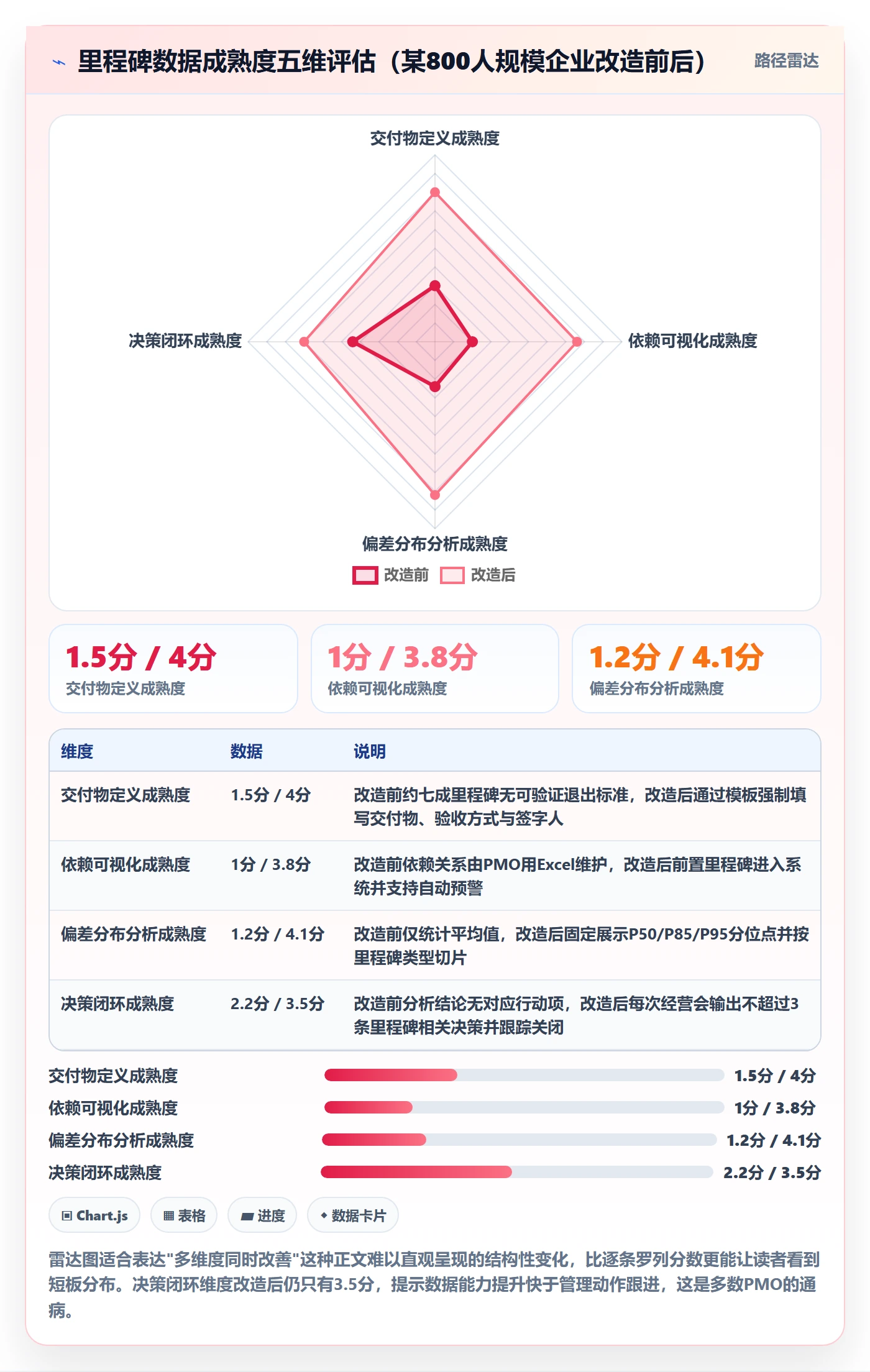 里程碑里程碑教程：PMO数据分析，避坑指南