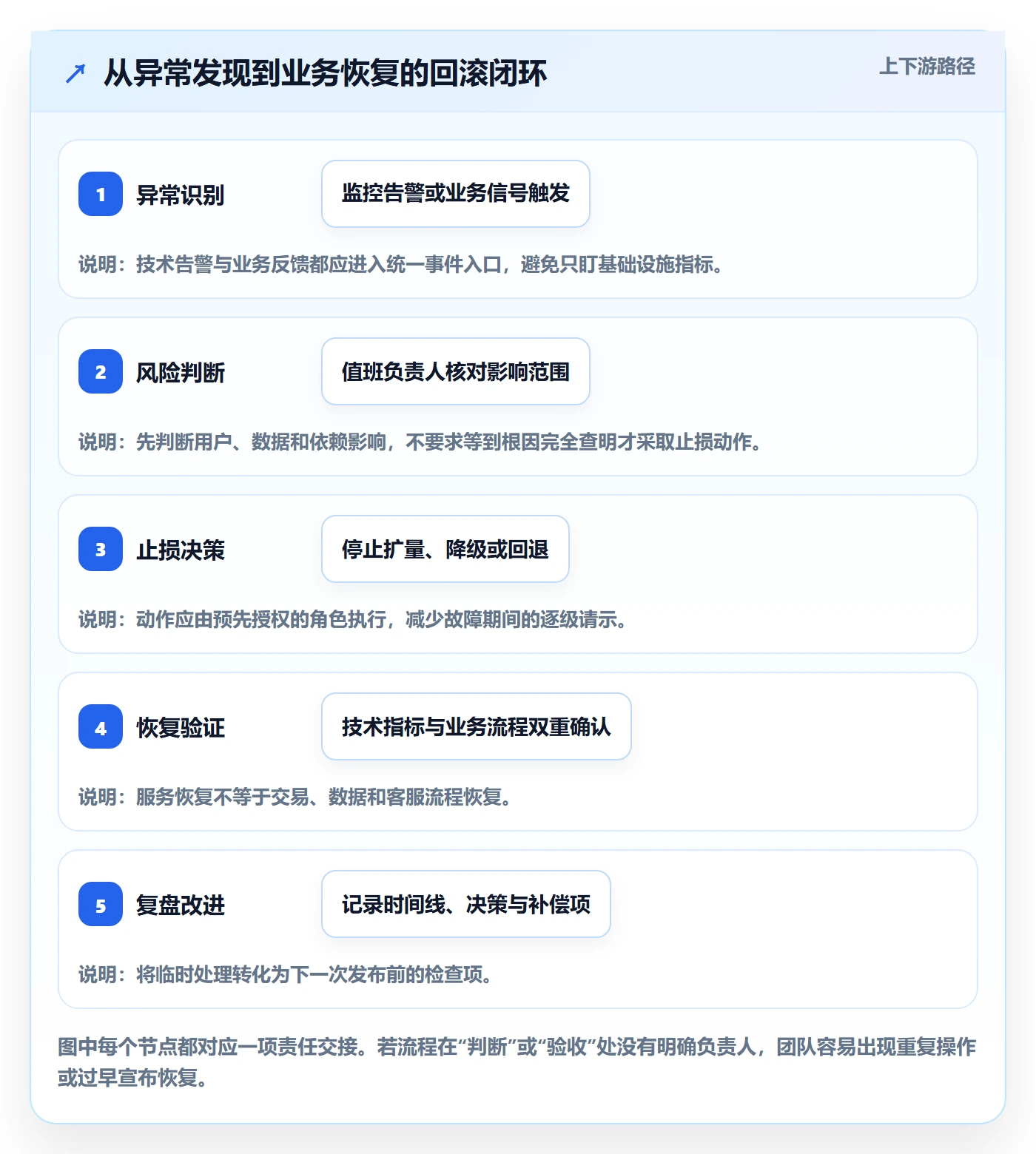 回滚最佳实践：跨部门团队发布管理风险控制，常见问题