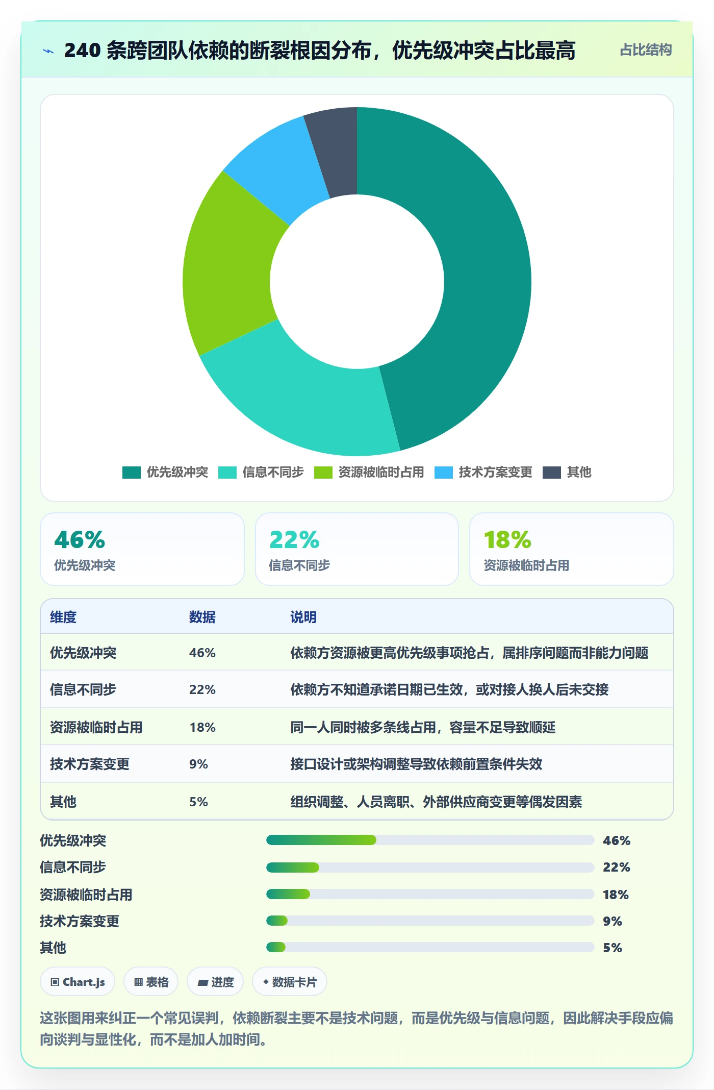 依赖冲突管理指南：项目负责人如何做好任务依赖，协同管理全流程