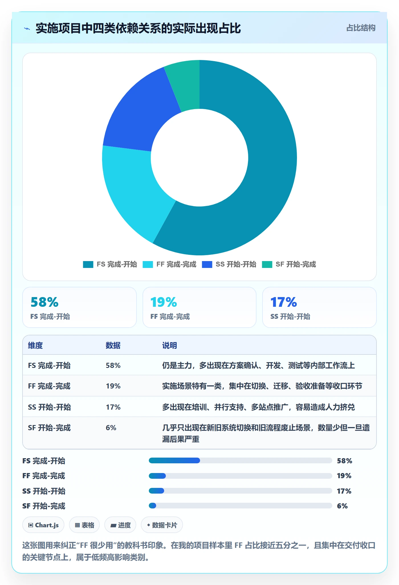 FF管理指南:实施团队如何做好任务依赖,最佳实践全流程