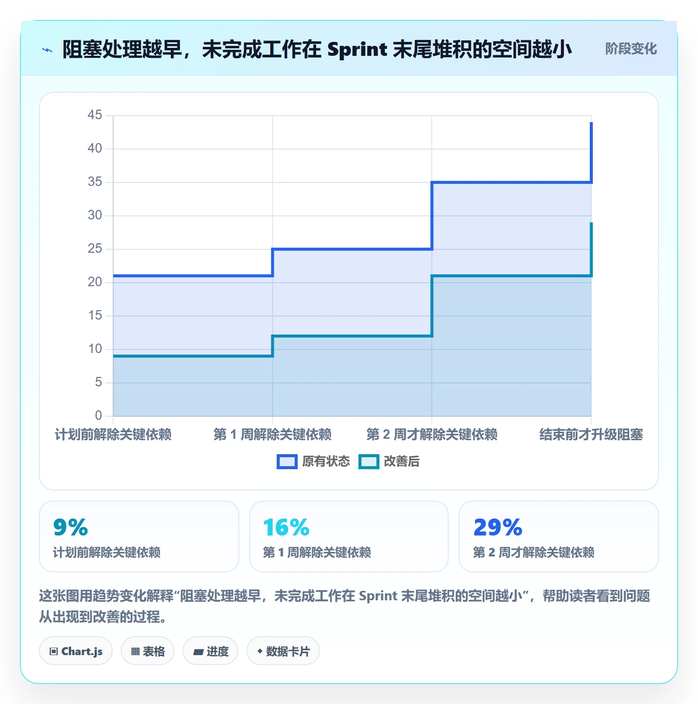 Sprint实操方法:管理层提升敏捷项目效率的效率提升方法与模板