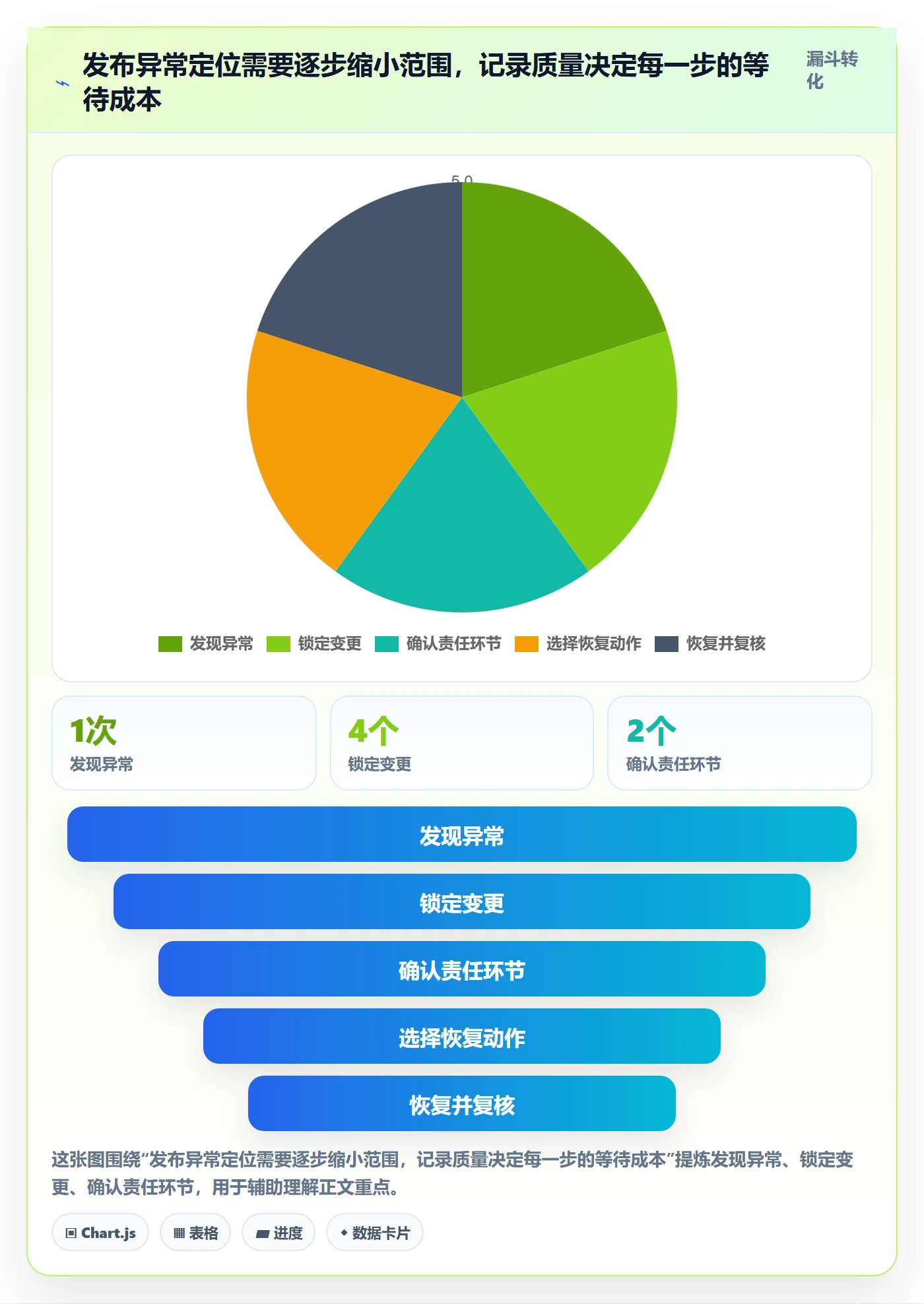 发布记录实操方法:管理层提升发布管理效率的效率提升方法与模板