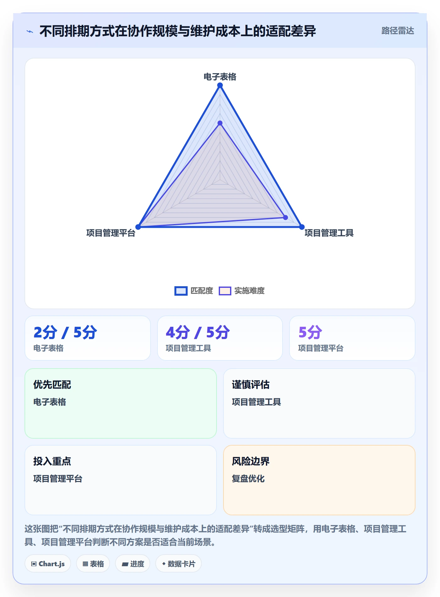 甘特图怎么做?项目成员流程优化:甘特图从0到1