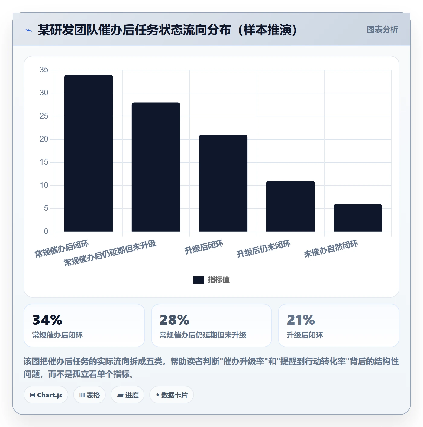 催办流程与规范:项目经理任务提醒数据分析关键指标