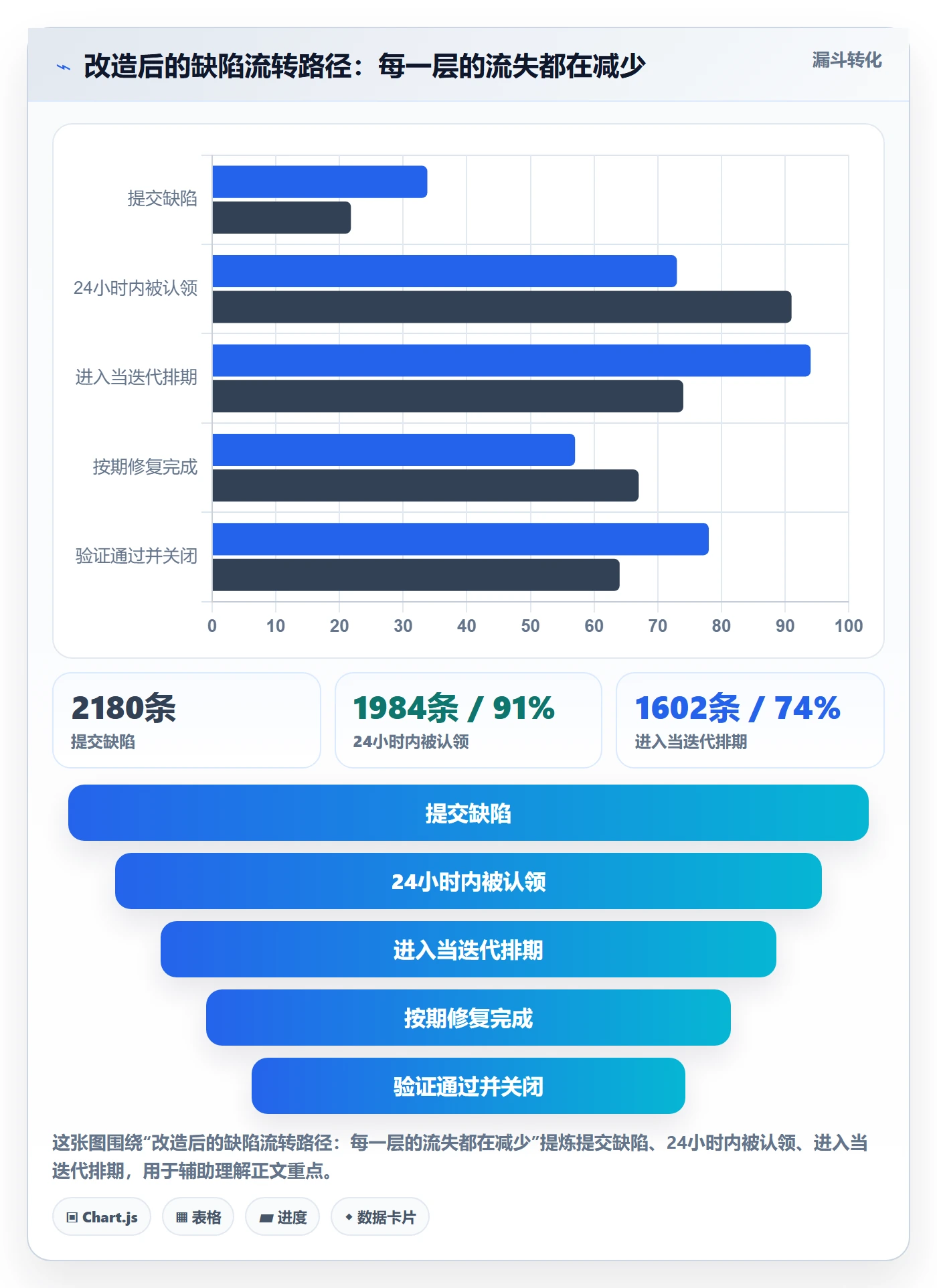 问题实操方法：企业管理者提升Bug / 缺陷效率的流程优化方法与模板