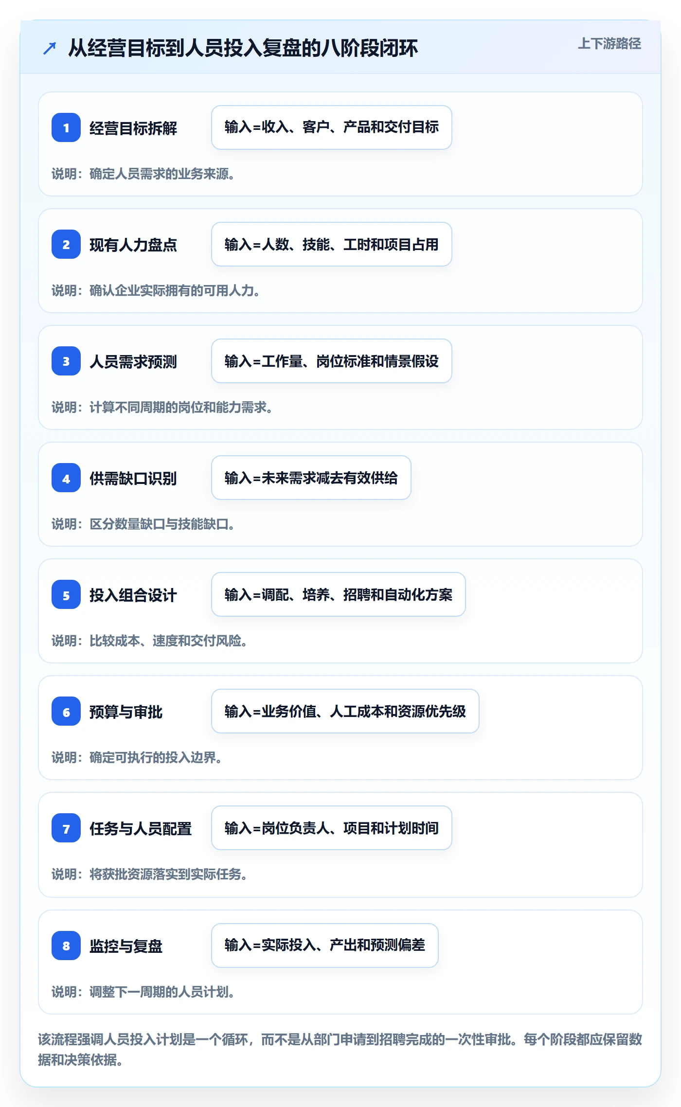 人员投入最佳实践：企业管理者人力资源计划流程优化，常见问题