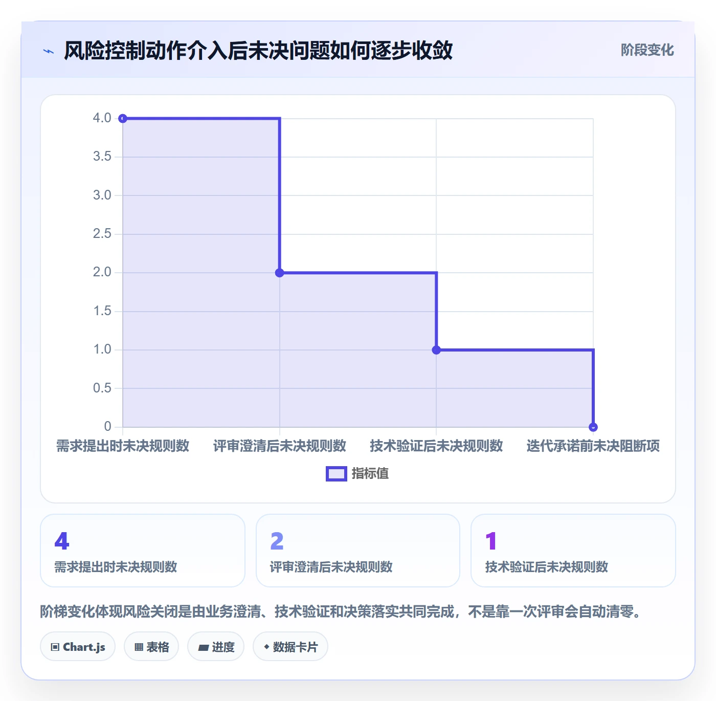 场景落地方案：研发团队开展产品需求的风险控制案例解析