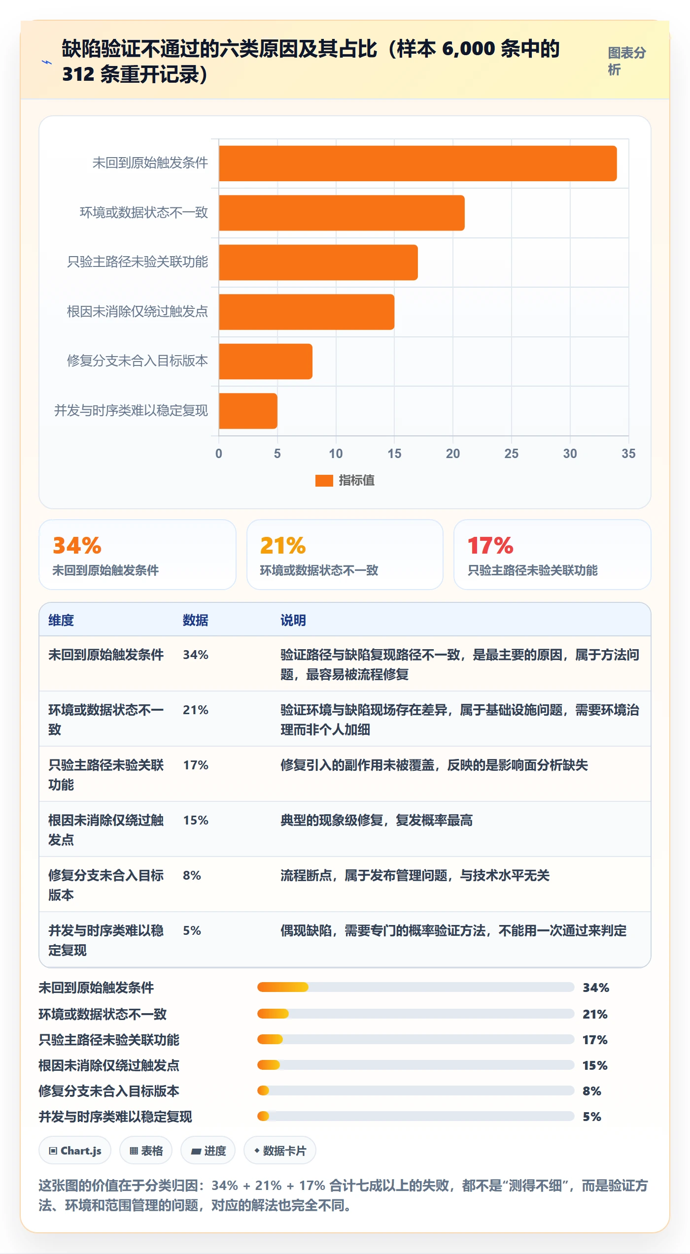 Bug / 缺陷如何做好验证?研发团队落地方案与操作步骤