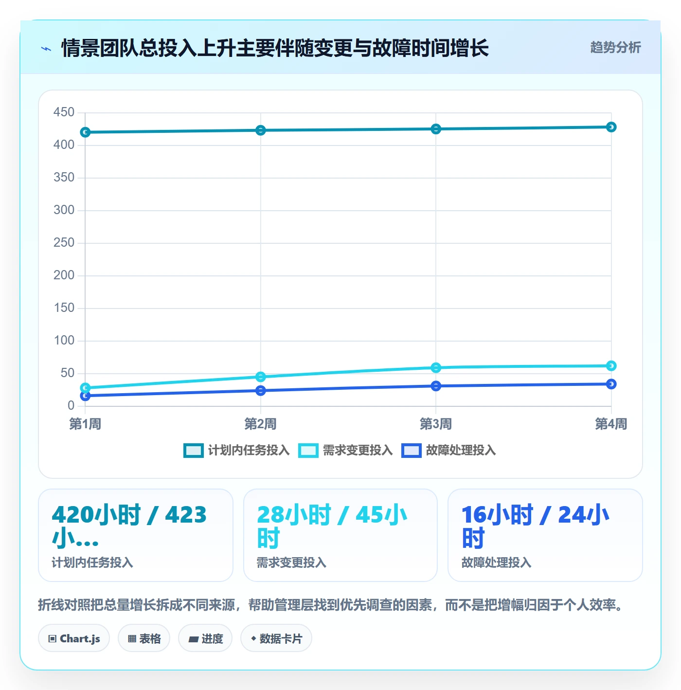 周报工时最佳实践:管理层工时表风险控制,常见问题