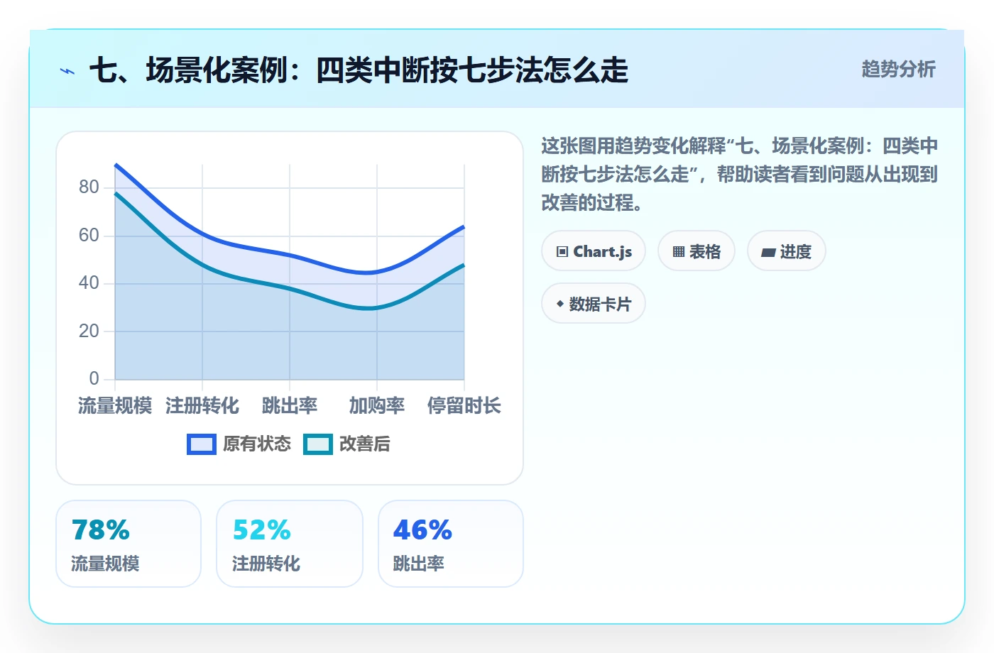 七、场景化案例:四类中断按七步法怎么走