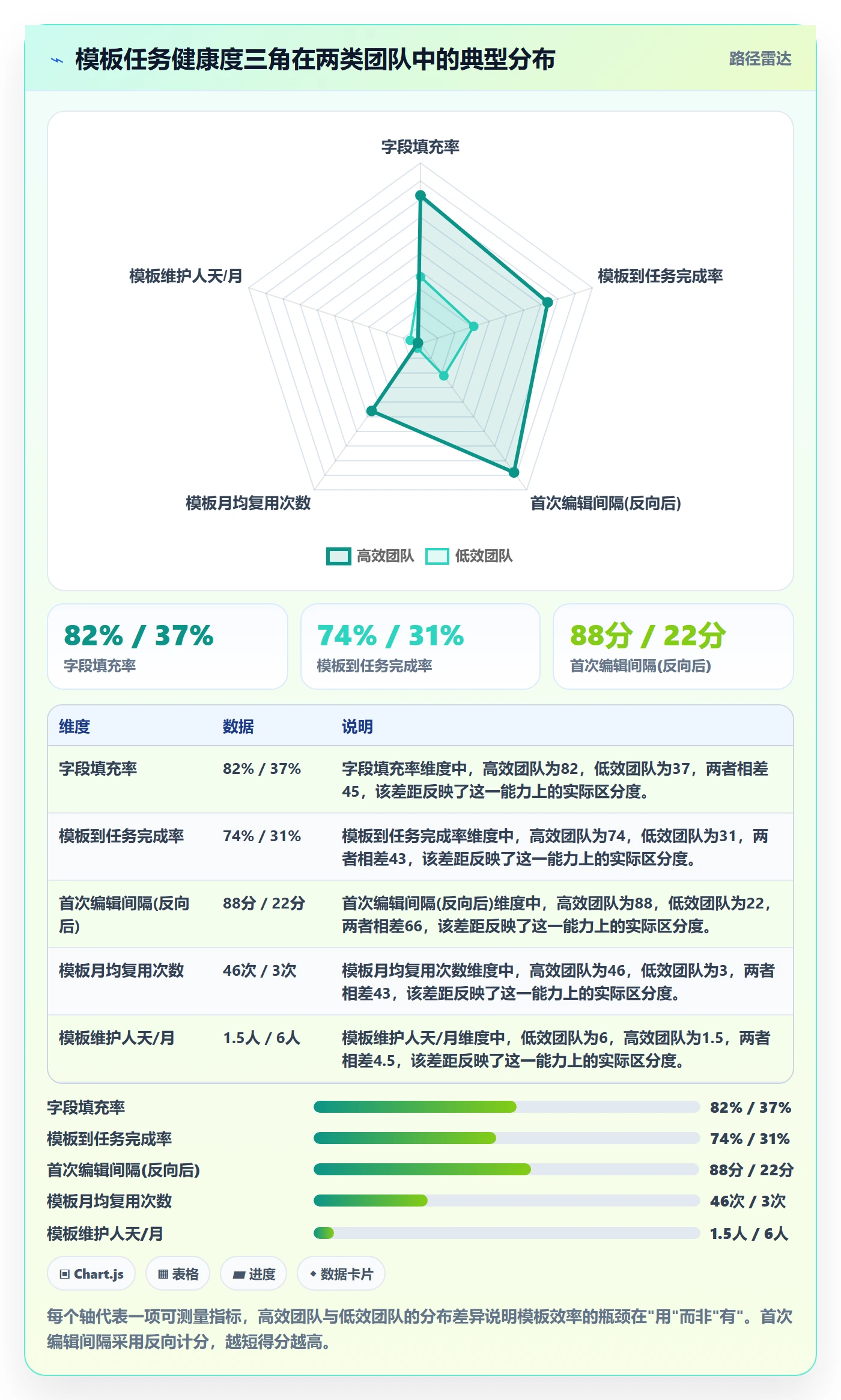 模板任务实操方法：研发团队提升项目模板效率的数据分析方法与模板