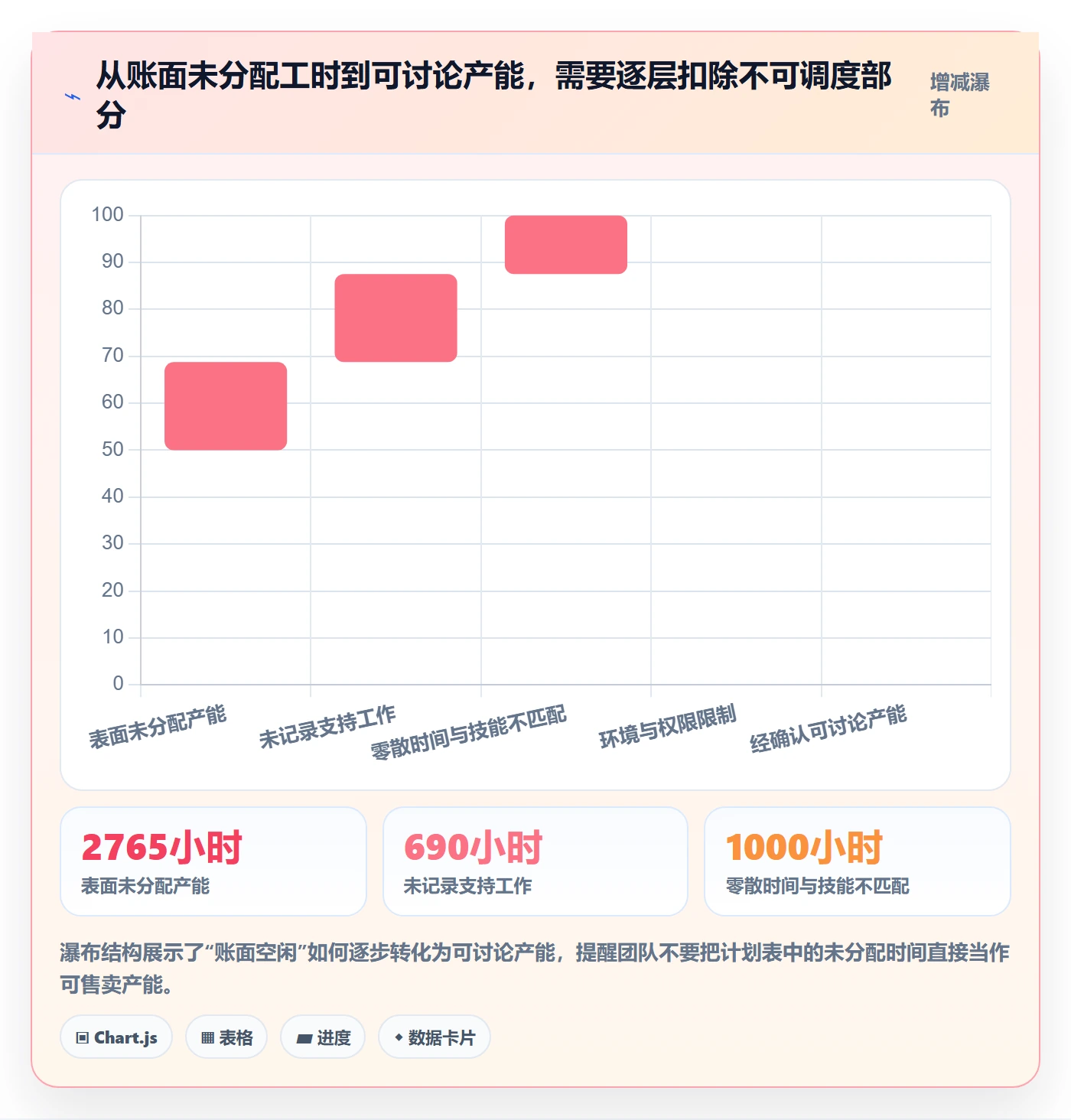 空闲资源落地方案:项目成员开展资源负载的数据分析案例解析