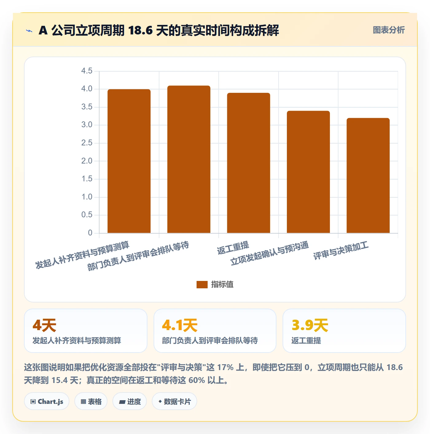 周期落地方案：项目负责人开展项目立项的流程优化案例解析