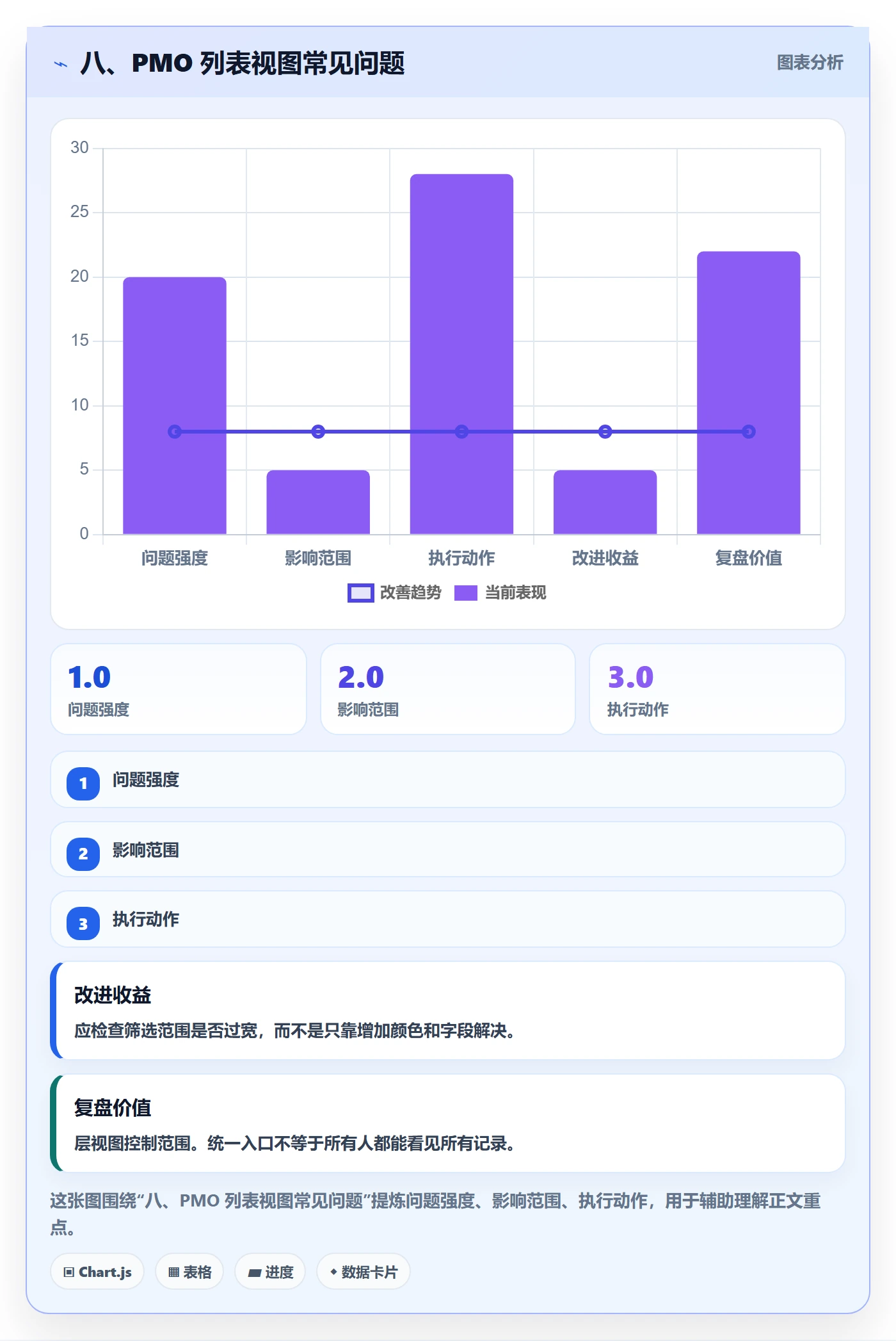 八、PMO 列表视图常见问题