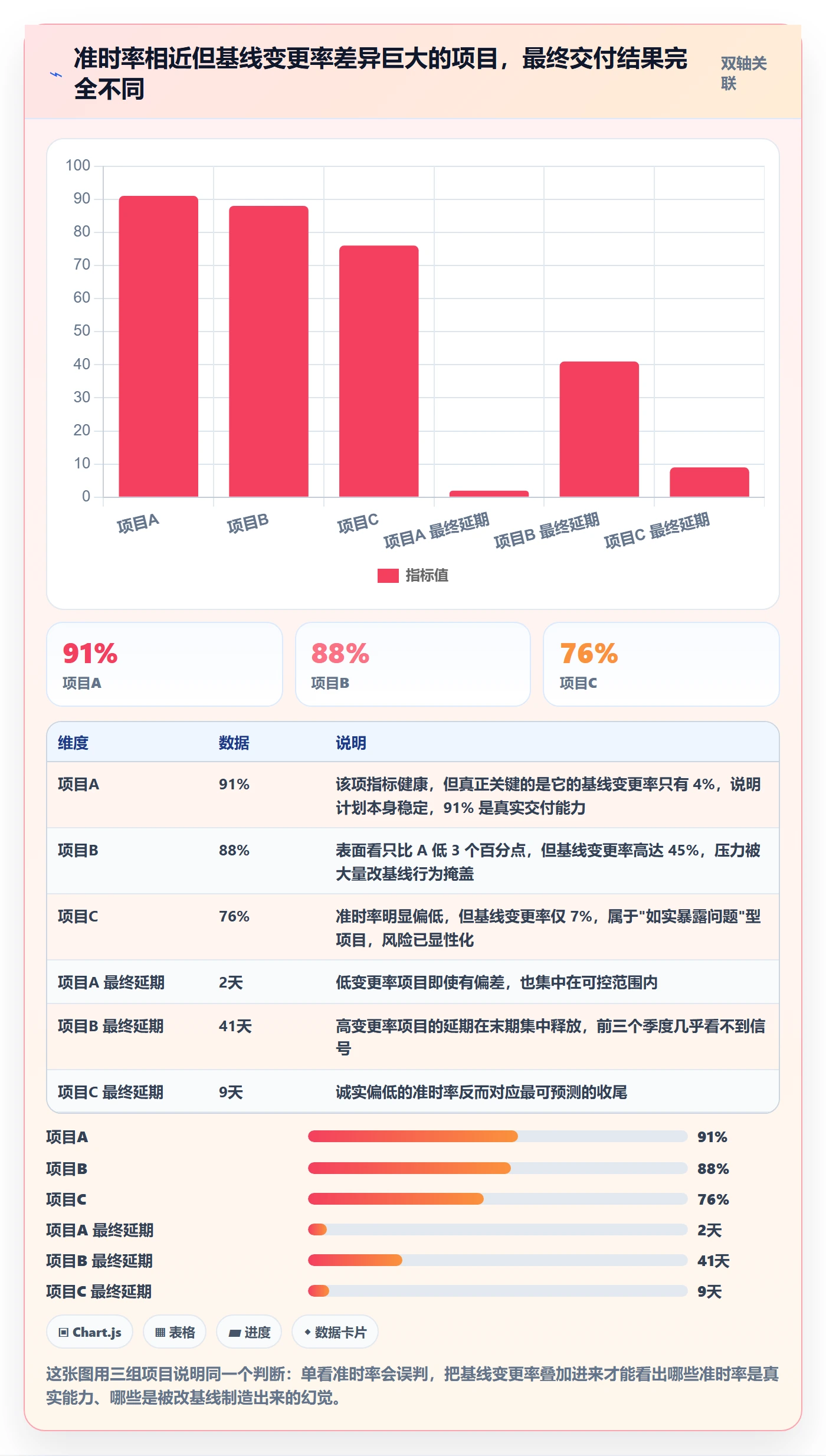 关键节点最佳实践：项目成员里程碑数据分析，常见问题