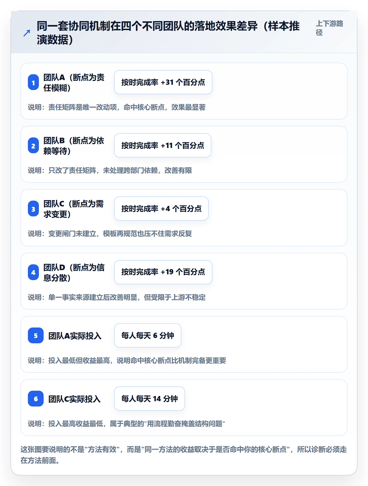 完成实操方法:实施团队提升任务执行效率的协同管理方法与模板