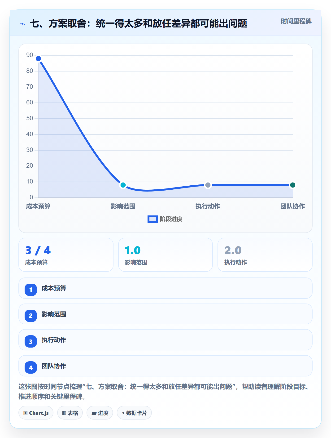 七、方案取舍:统一得太多和放任差异都可能出问题