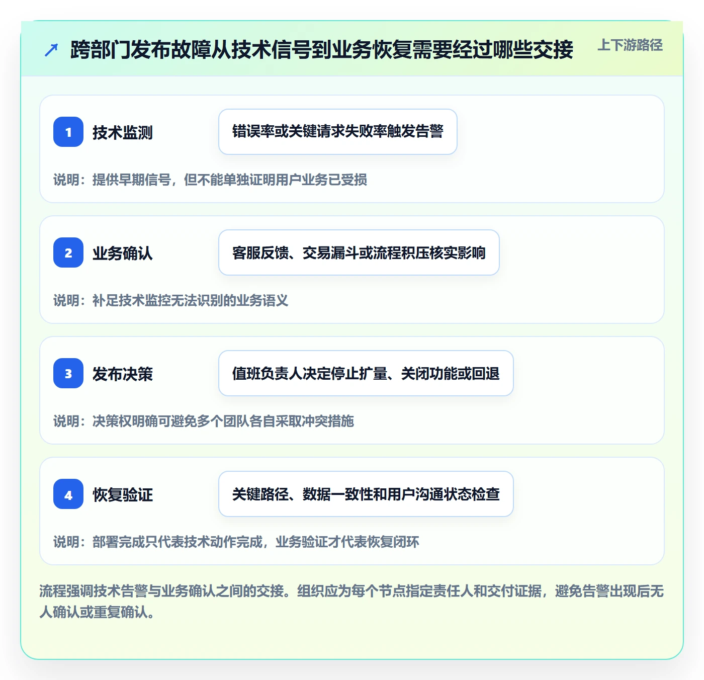回滚最佳实践:跨部门团队发布管理实操方法,常见问题
