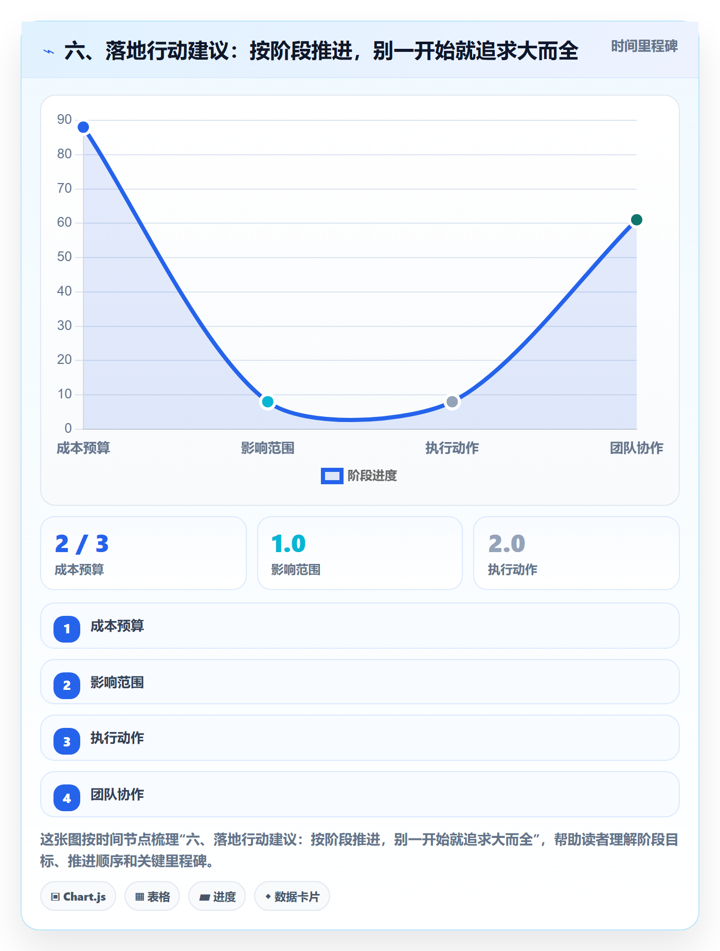六、落地行动建议:按阶段推进,别一开始就追求大而全