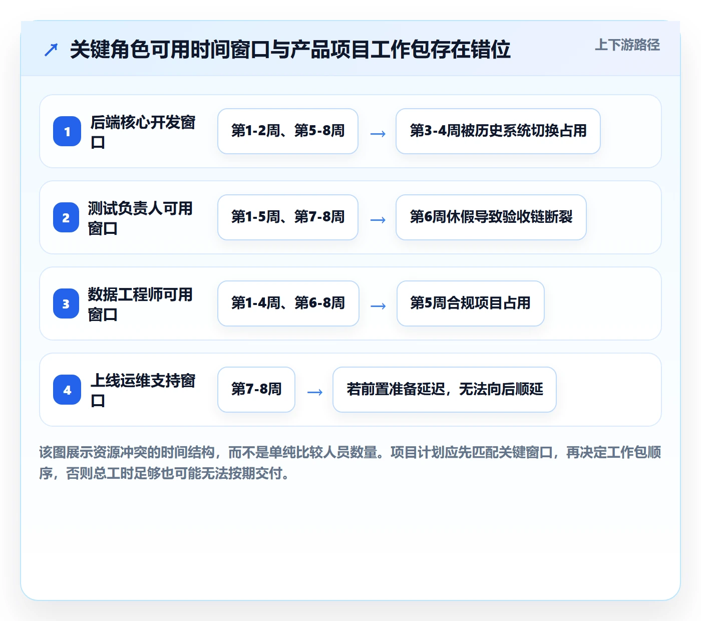 人力资源计划资源冲突全流程:产品经理协同管理与一文讲清
