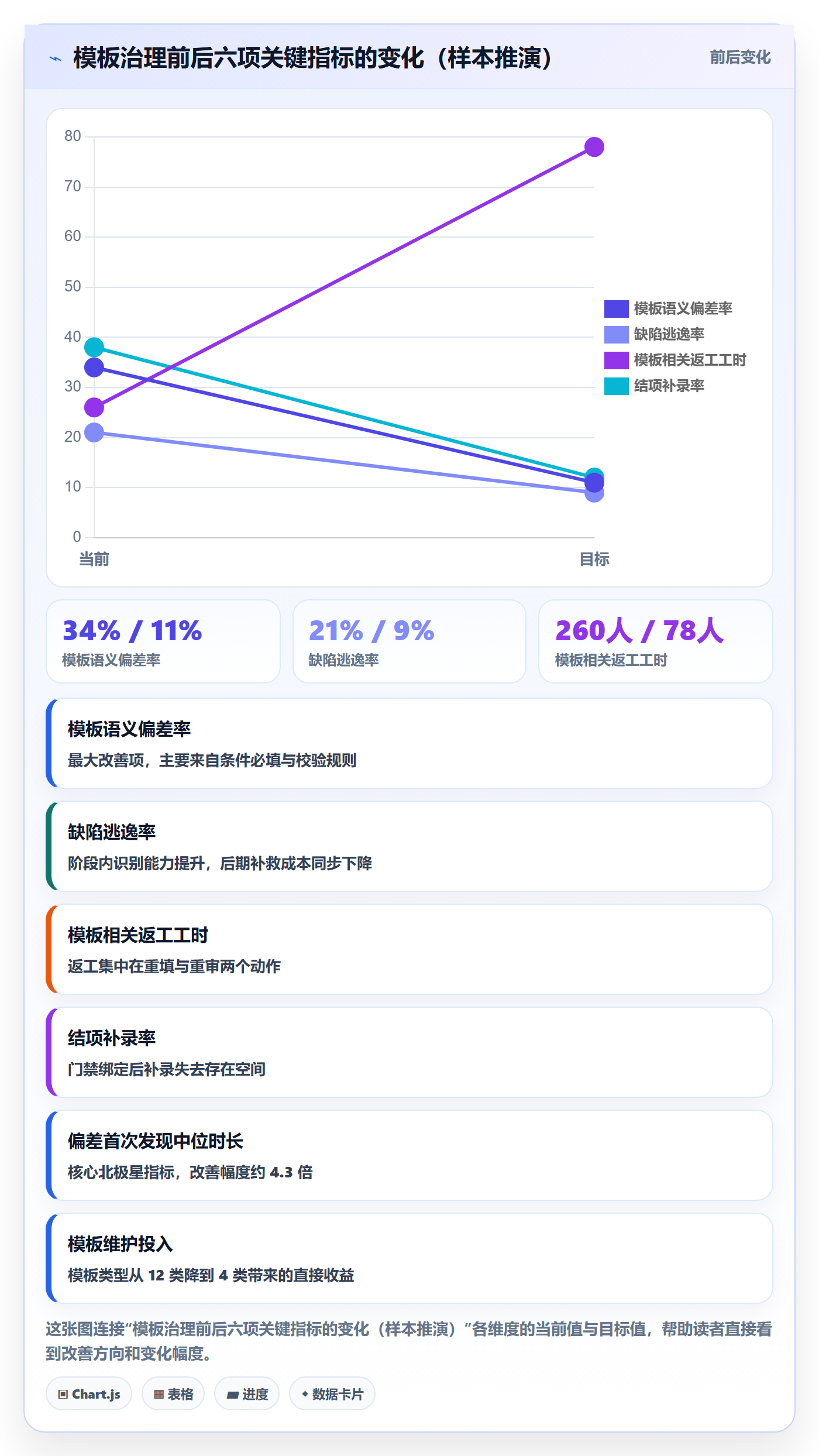 模板阶段流程与规范:PMO项目模板风险控制关键指标
