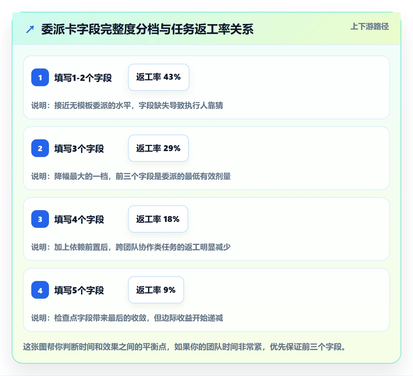委派实操方法:项目负责人提升任务分派效率的实操方法方法与模板