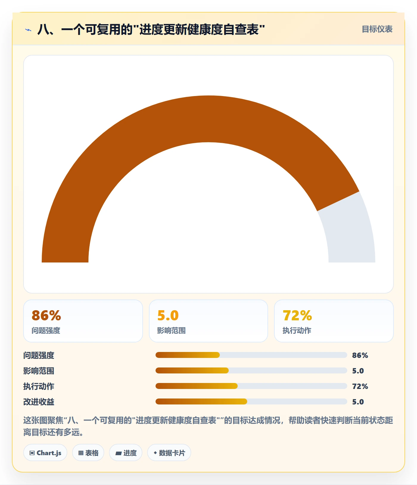 八、一个可复用的"进度更新健康度自查表"