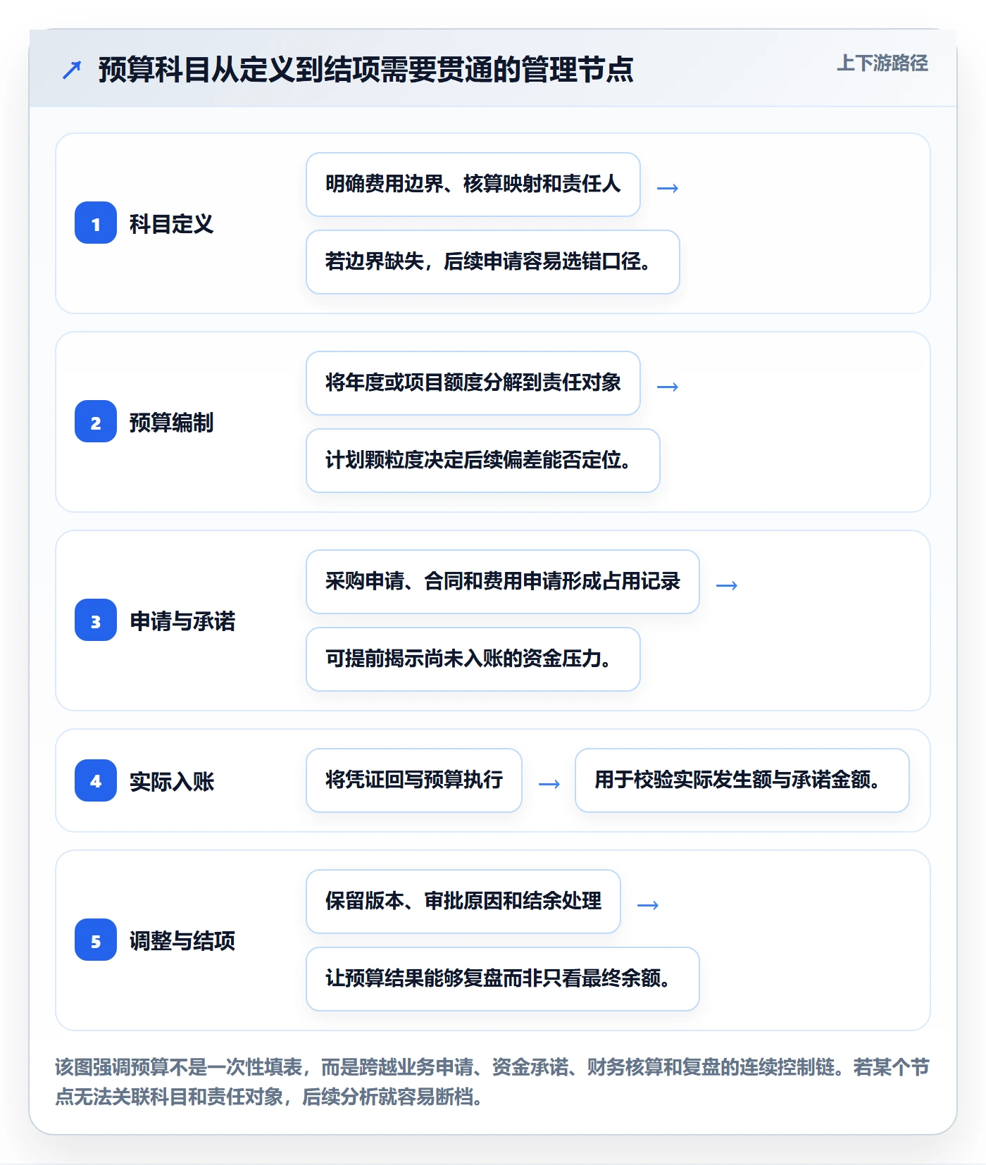 预算管理预算科目全流程：项目经理协同管理与一文讲清