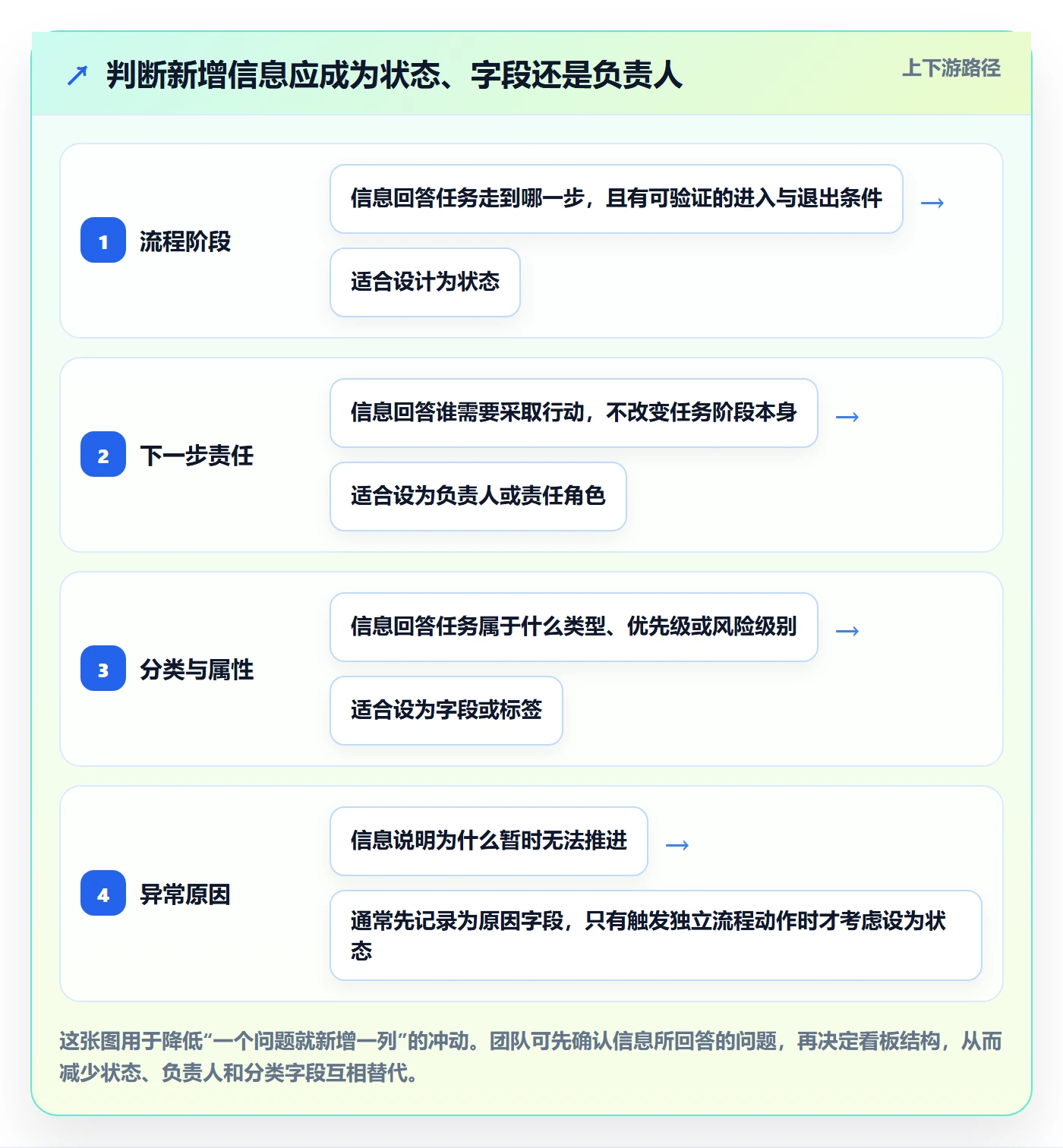 自定义状态管理指南：跨部门团队如何做好看板，落地方案全流程