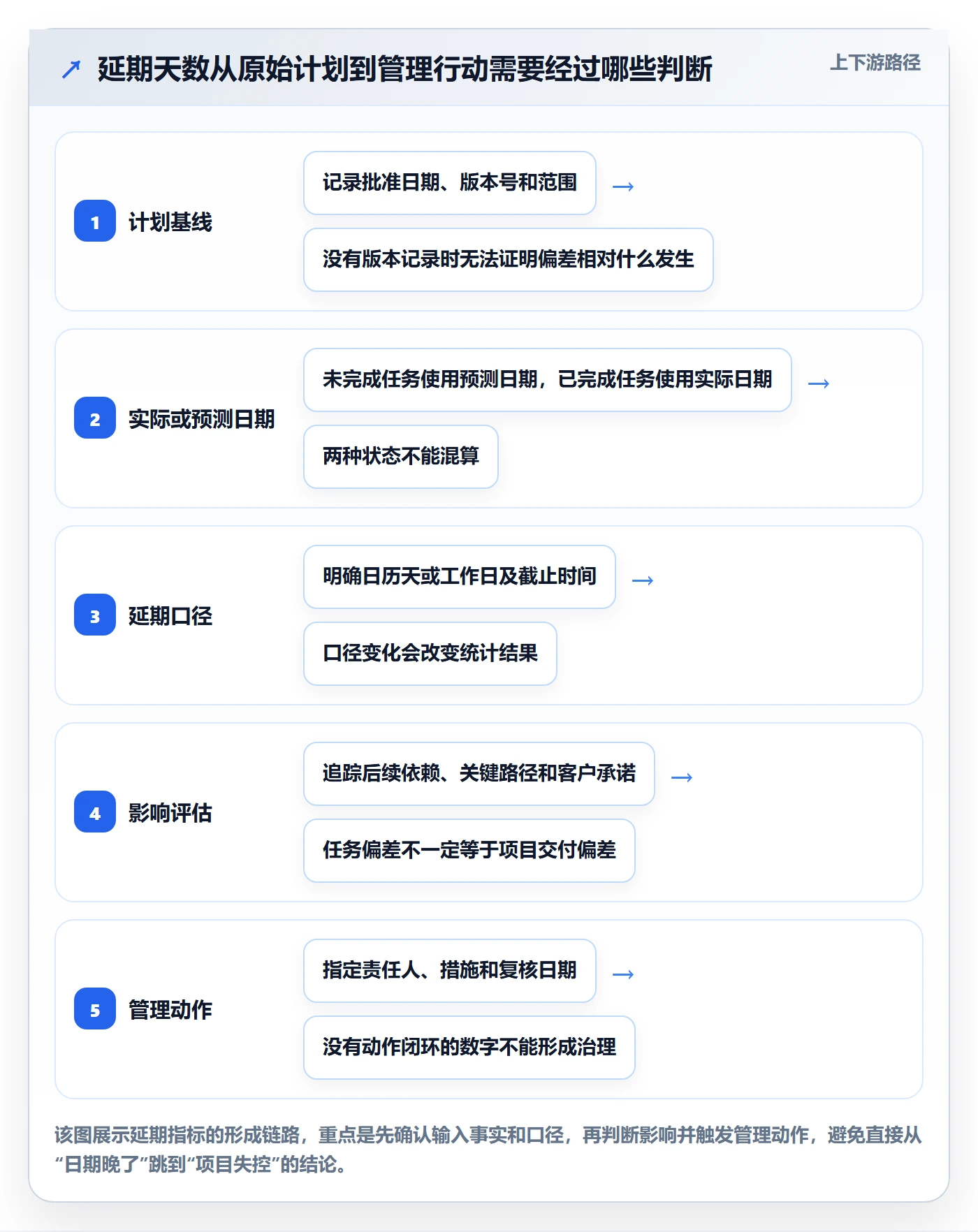 延期天数最佳实践：PMO延期管理协同管理，常见问题