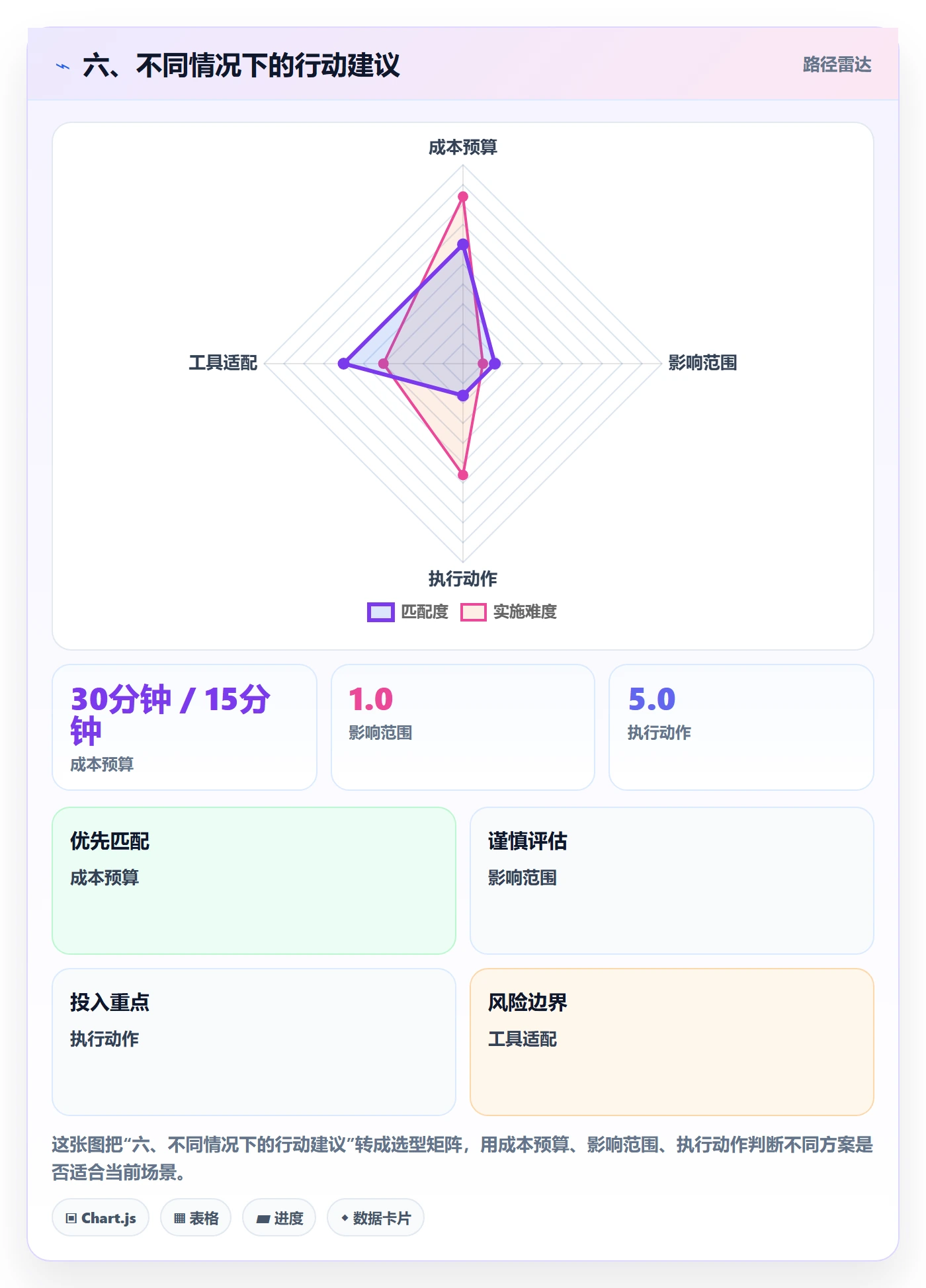 六、不同情况下的行动建议