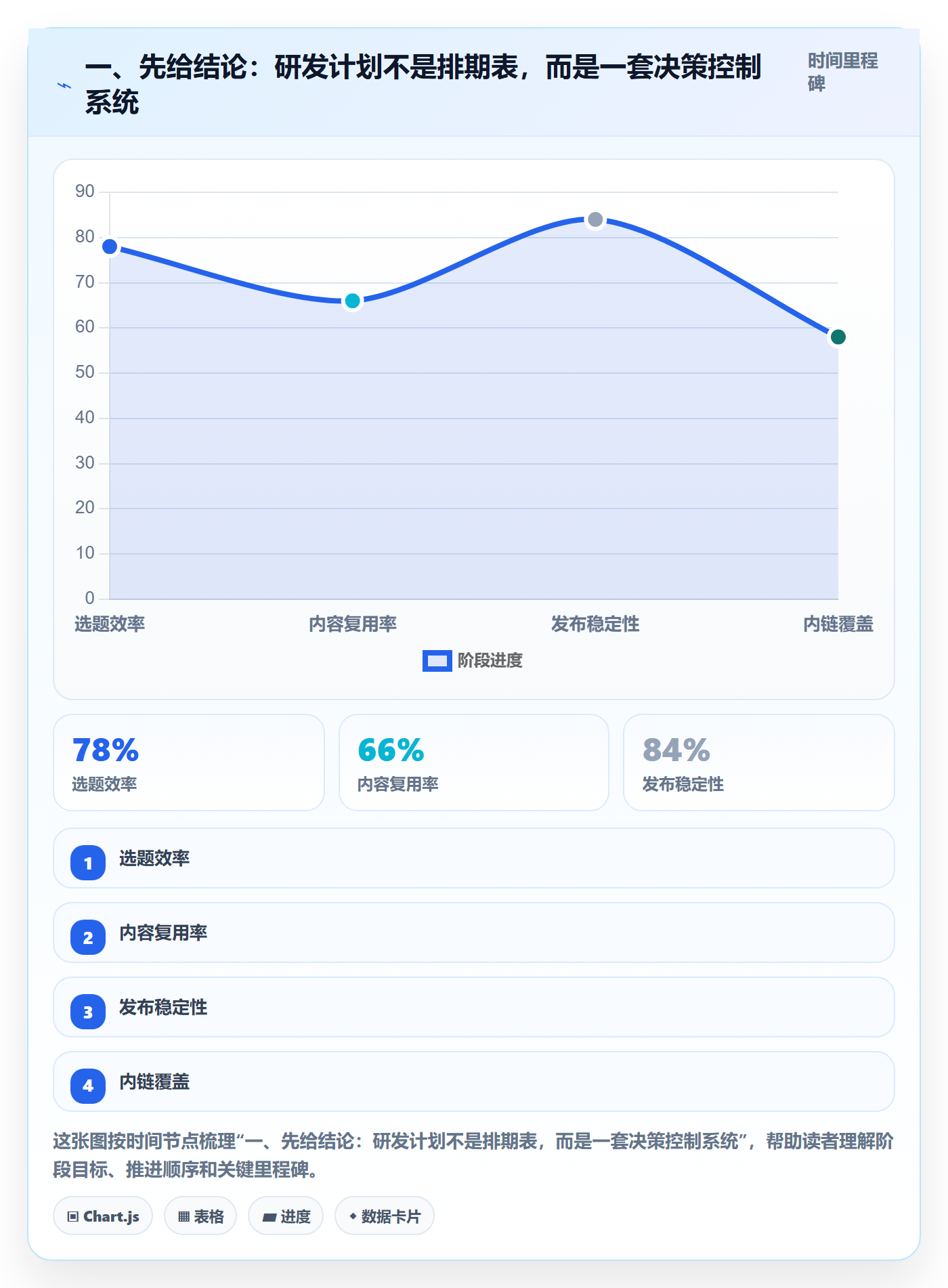 工作计划怎么做？研发团队落地方案：项目规划从0到1