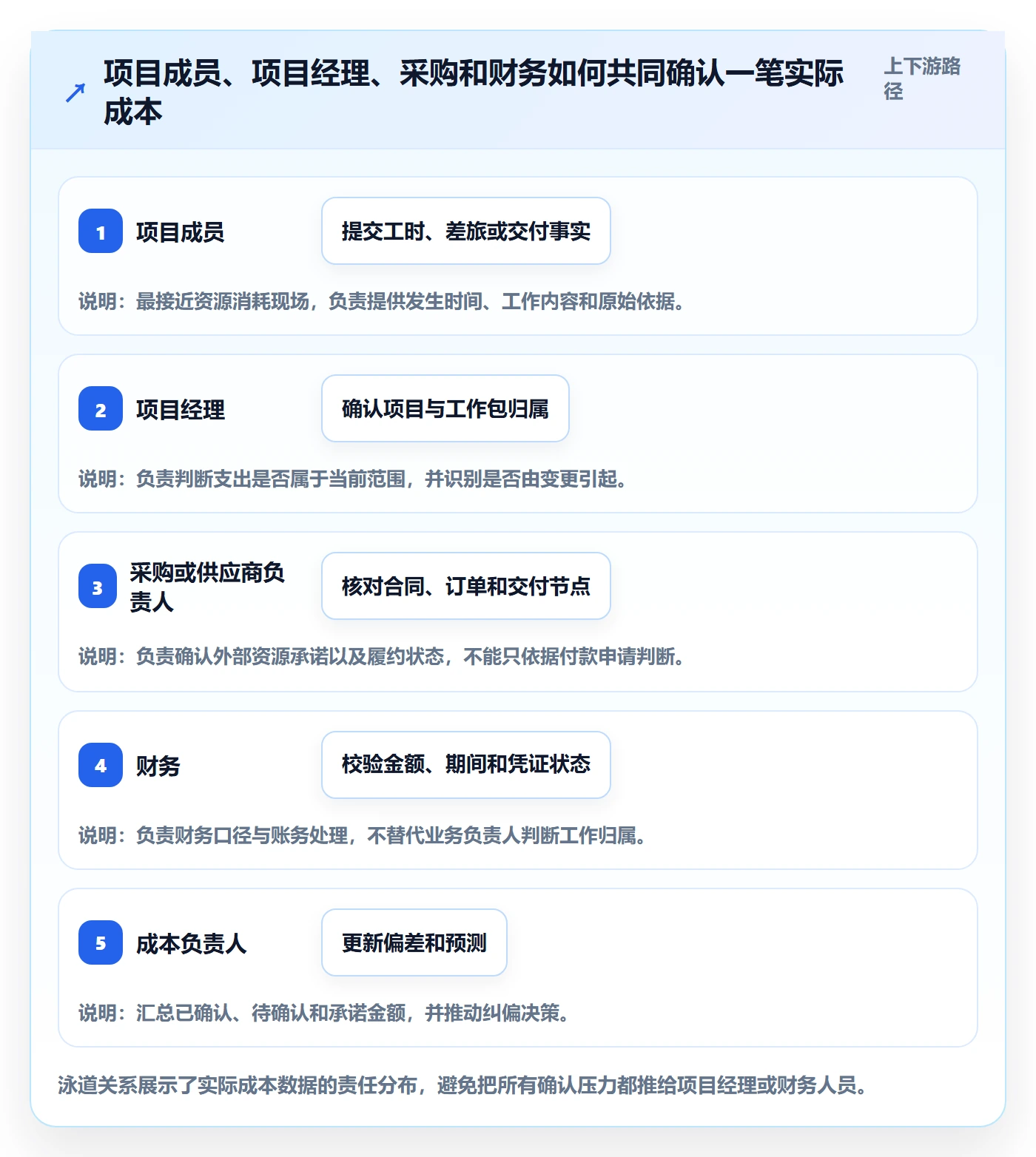 成本管理如何做好实际成本?项目成员协同管理与操作步骤