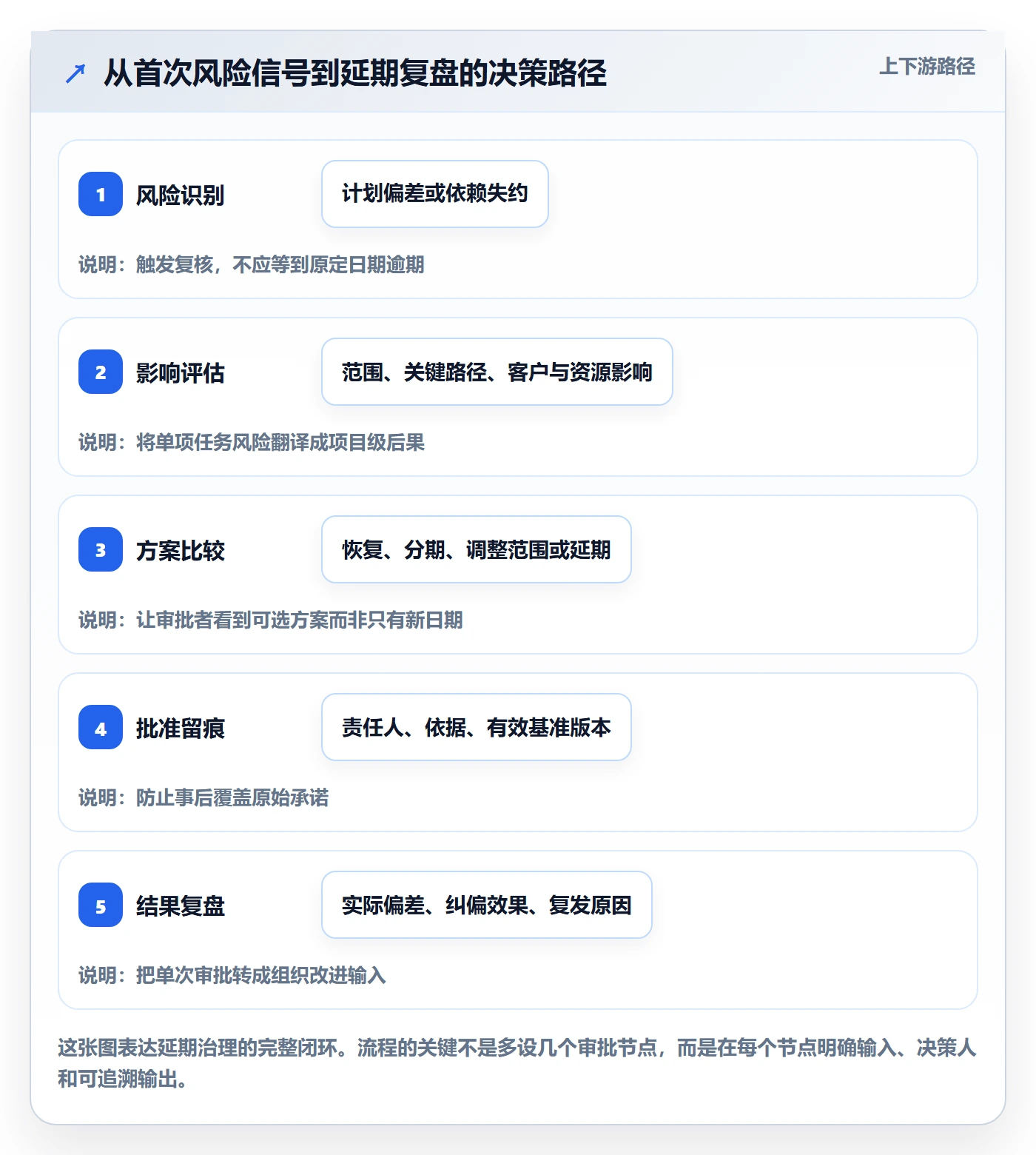 延期天数流程与规范:管理层延期管理流程优化关键指标