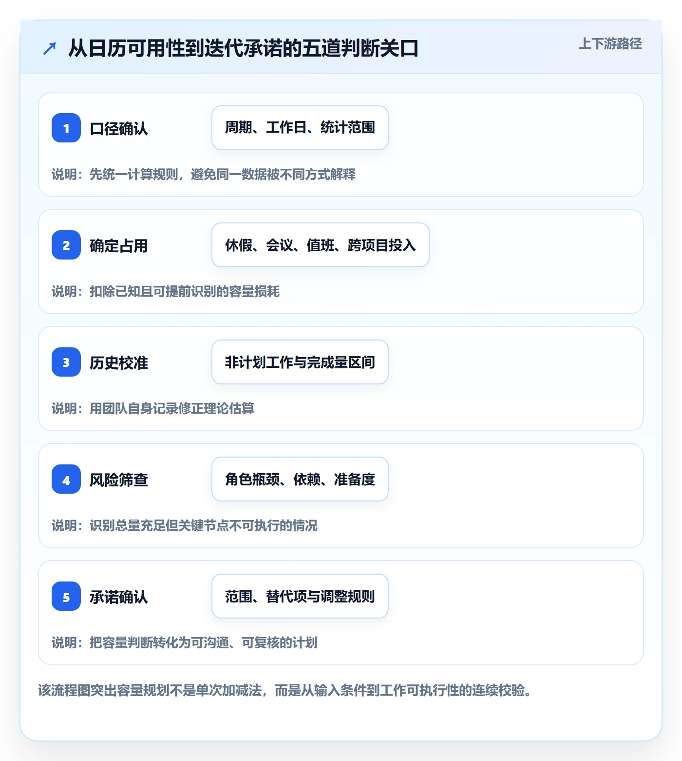 迭代容量落地方案：项目成员开展迭代管理的最佳实践案例解析