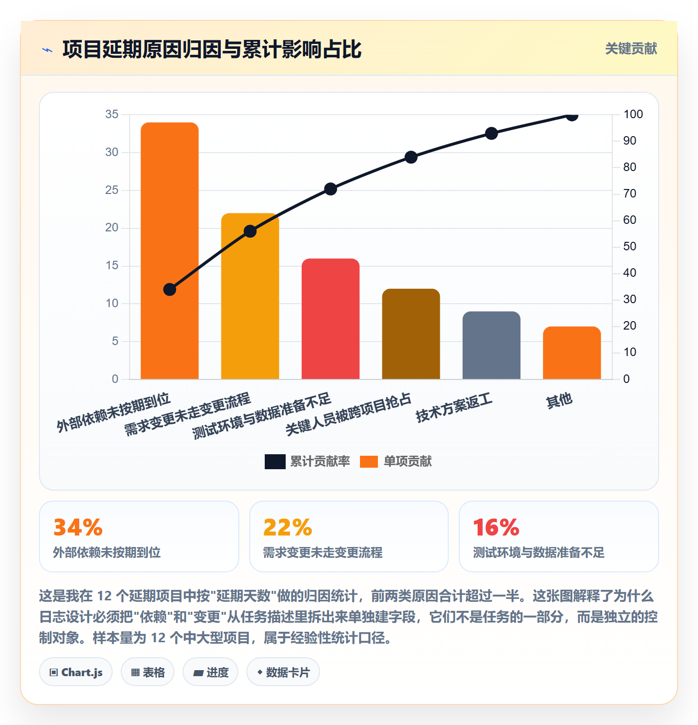 进度跟踪进度日志全流程：项目经理风险控制与一文讲清