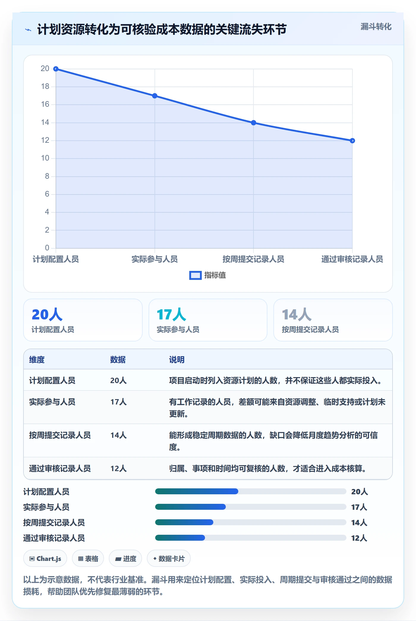 项目成本最佳实践:项目成员成本管理数据分析,常见问题
