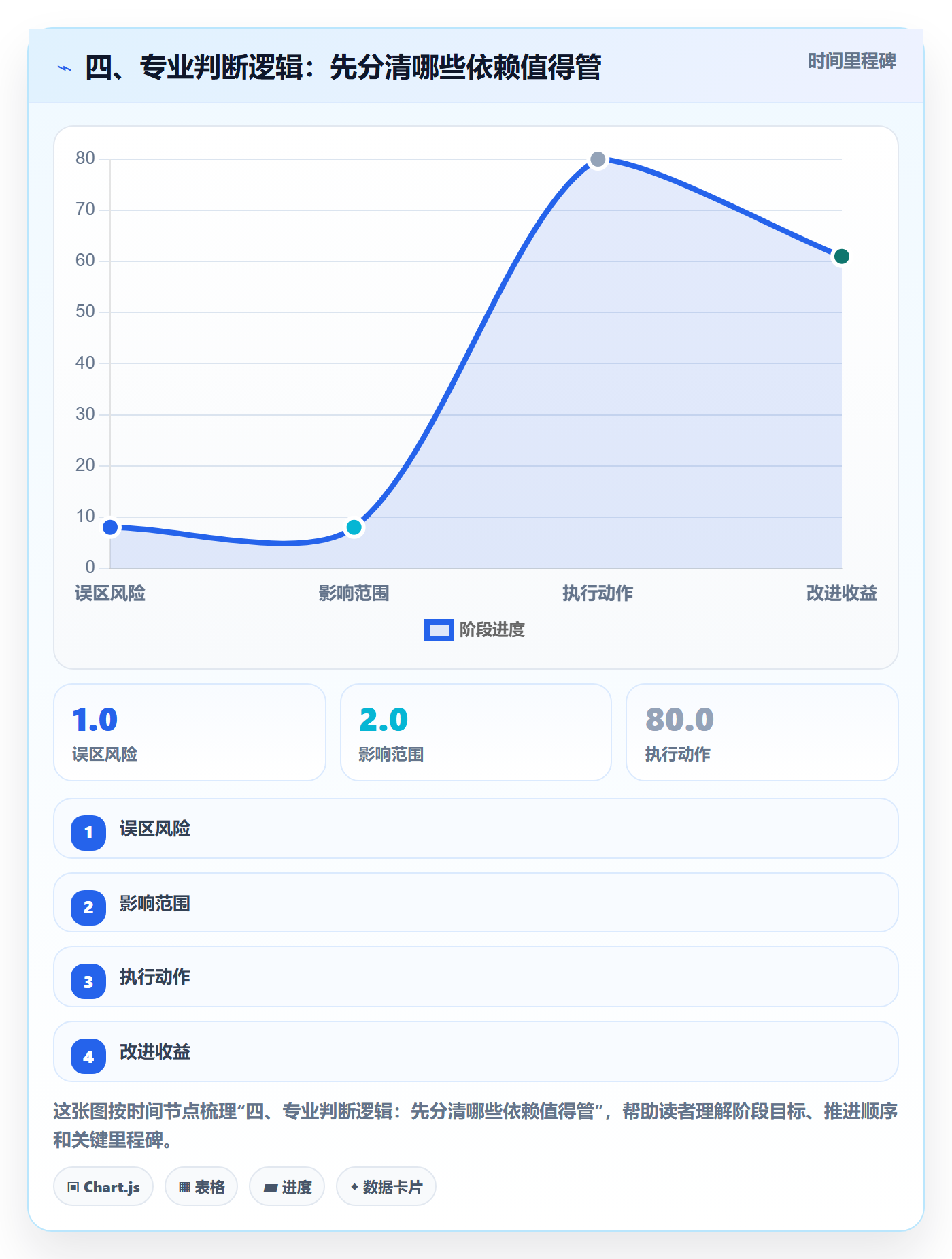 四、专业判断逻辑:先分清哪些依赖值得管