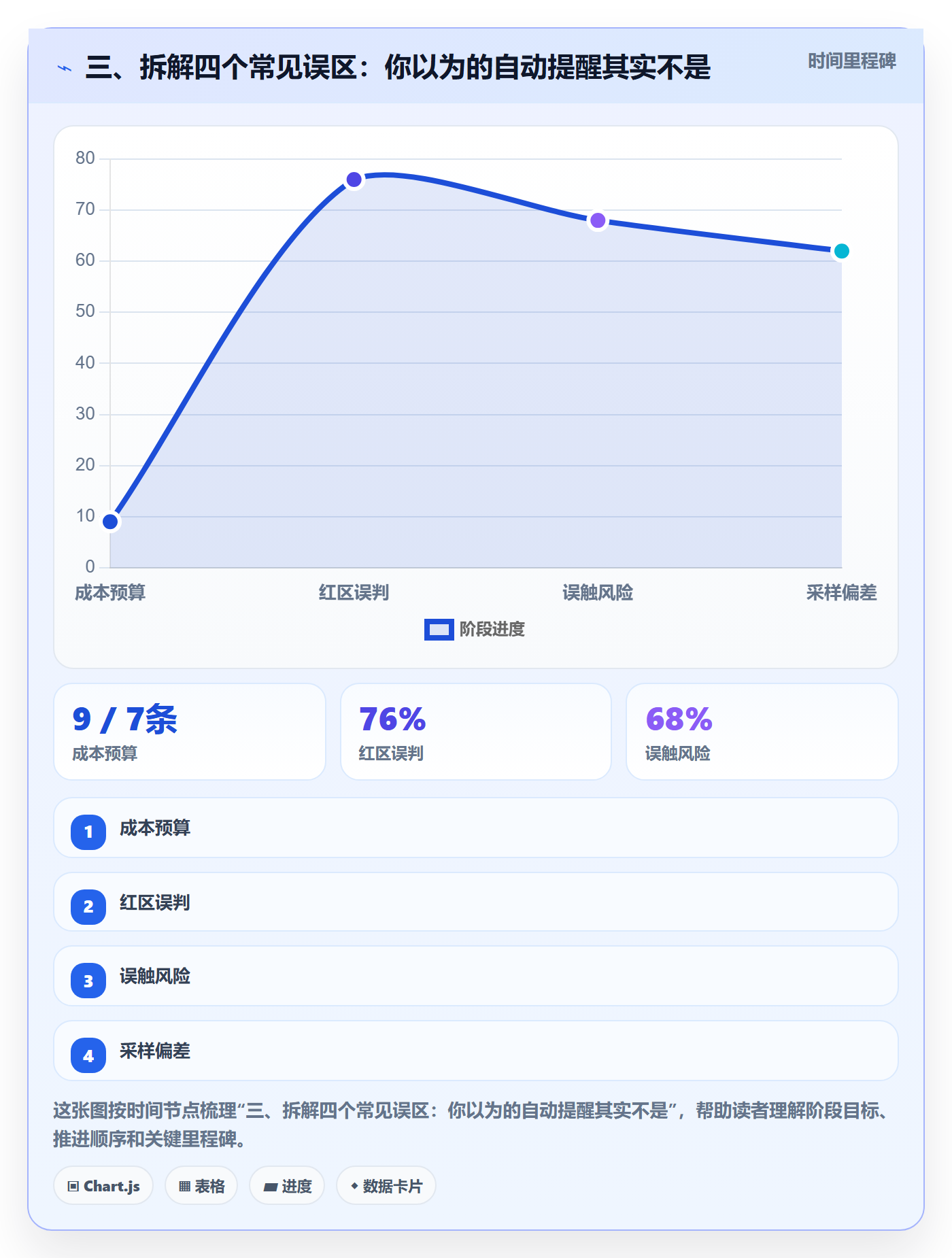 三、拆解四个常见误区:你以为的自动提醒其实不是
