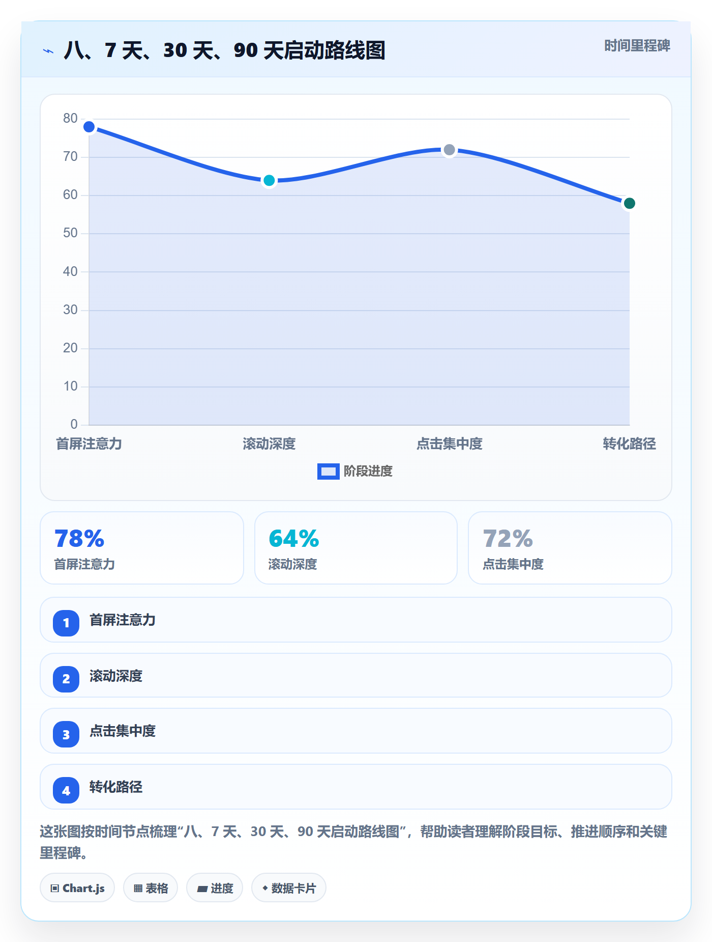 八、7 天、30 天、90 天启动路线图