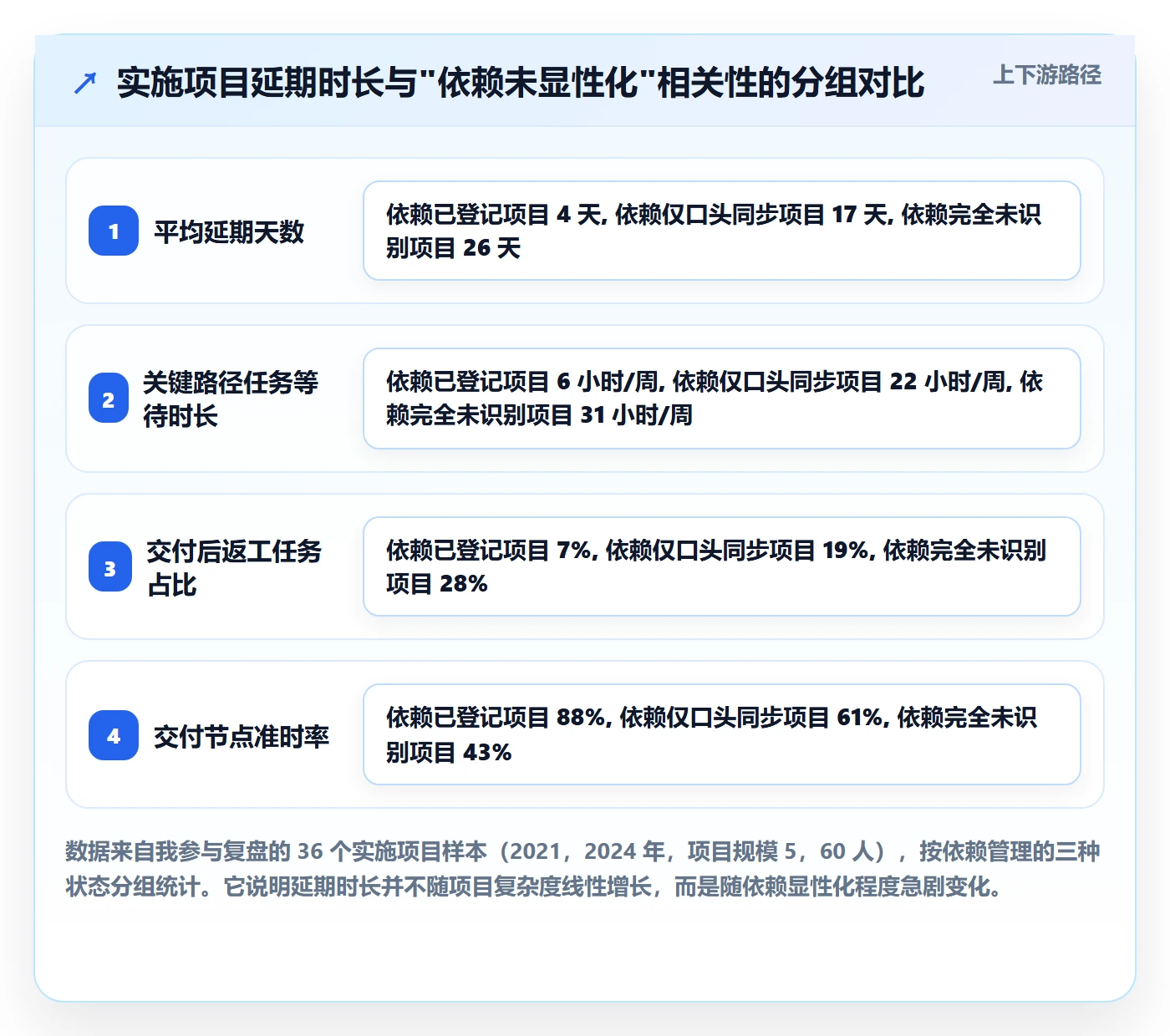 后置任务管理指南：实施团队如何做好任务依赖，风险控制全流程
