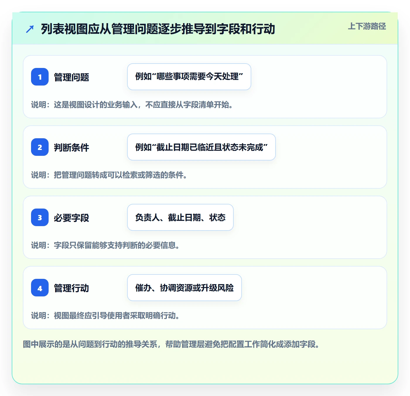 字段配置管理指南：管理层如何做好列表视图，效率提升全流程
